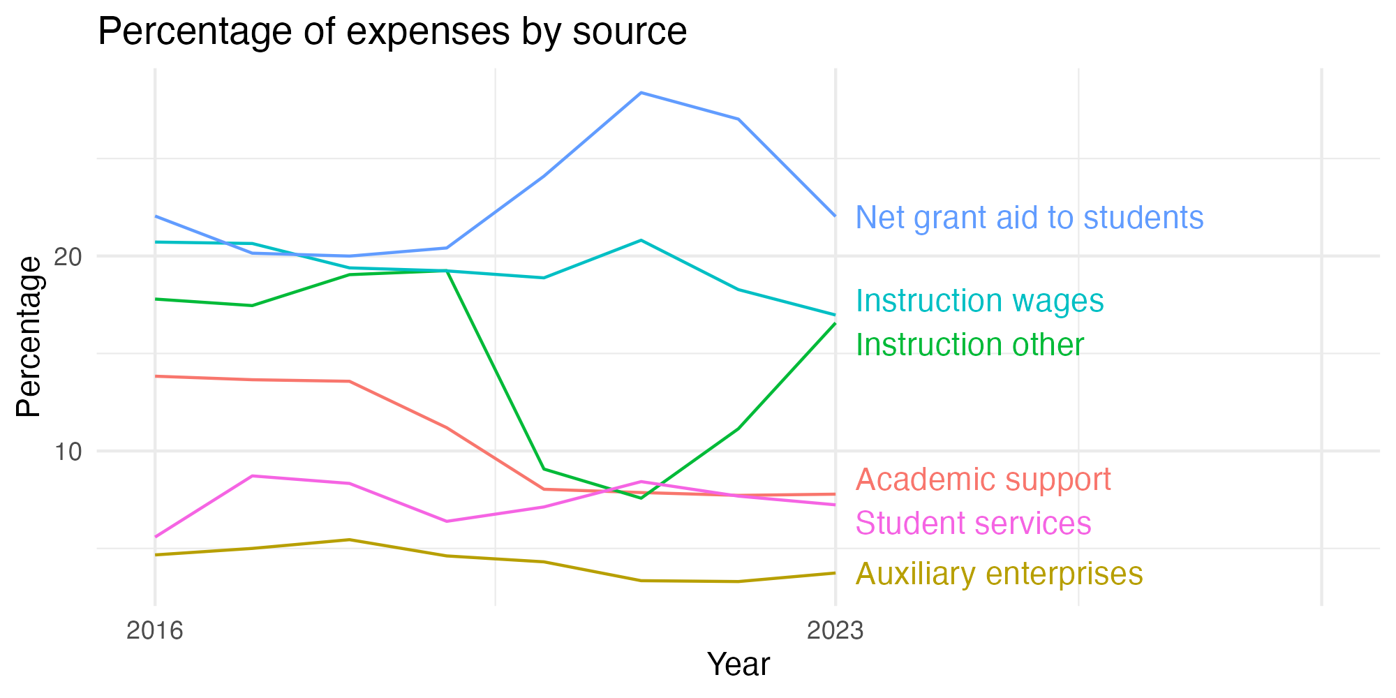 Line plot showing expenses by category over time.