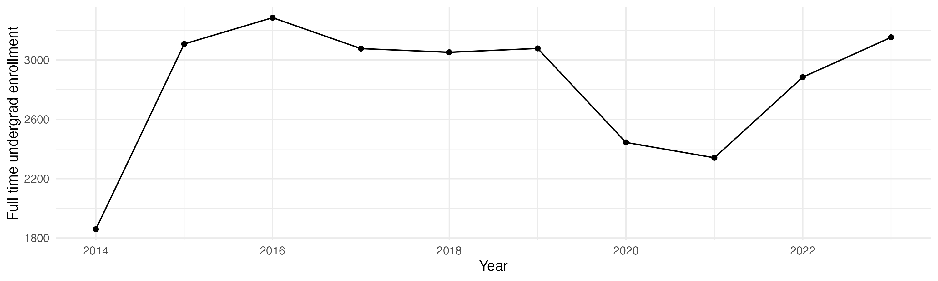 Line plot showing the the full time undergraduate enrollment over time