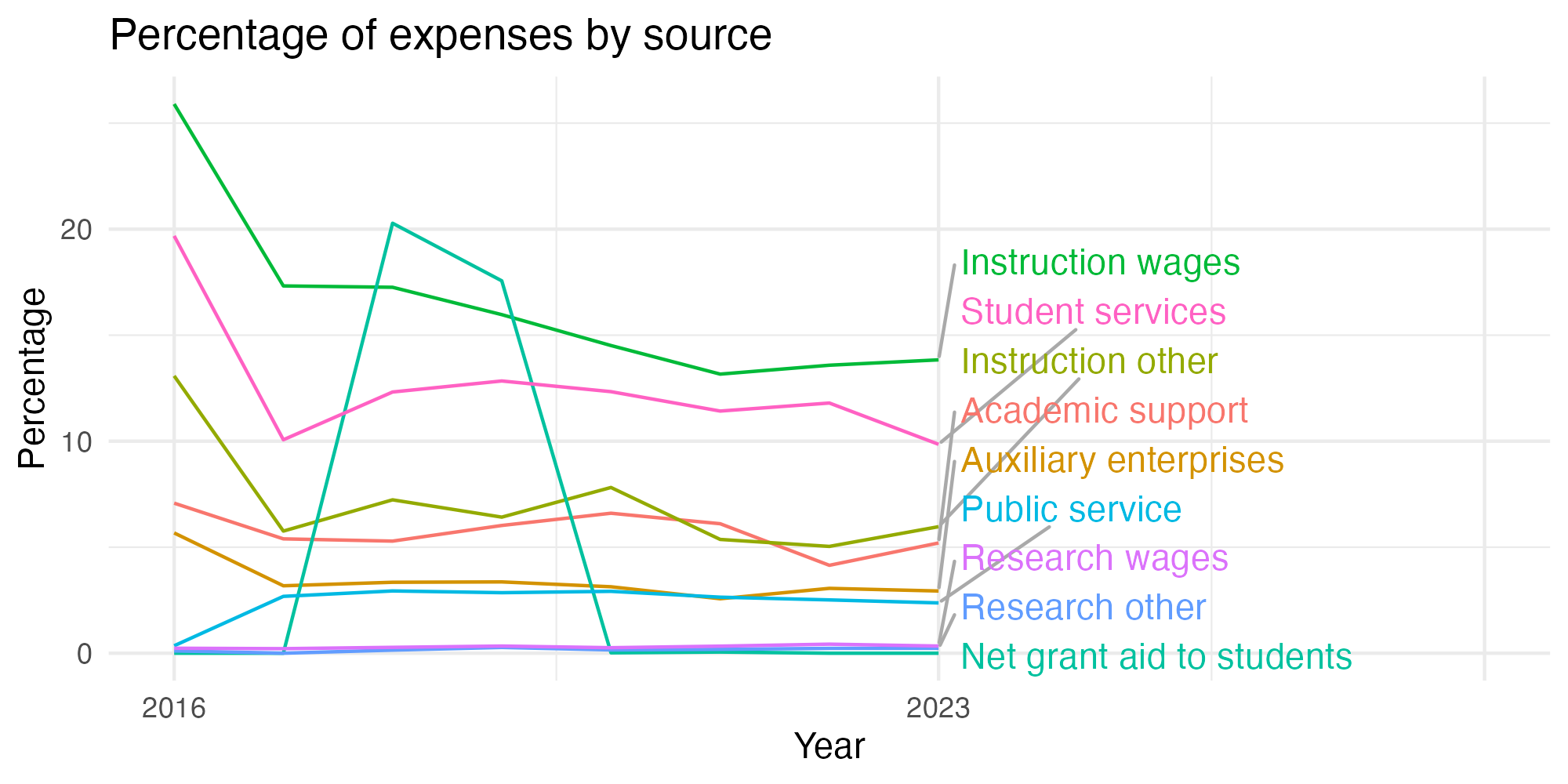 Line plot showing expenses by category over time.