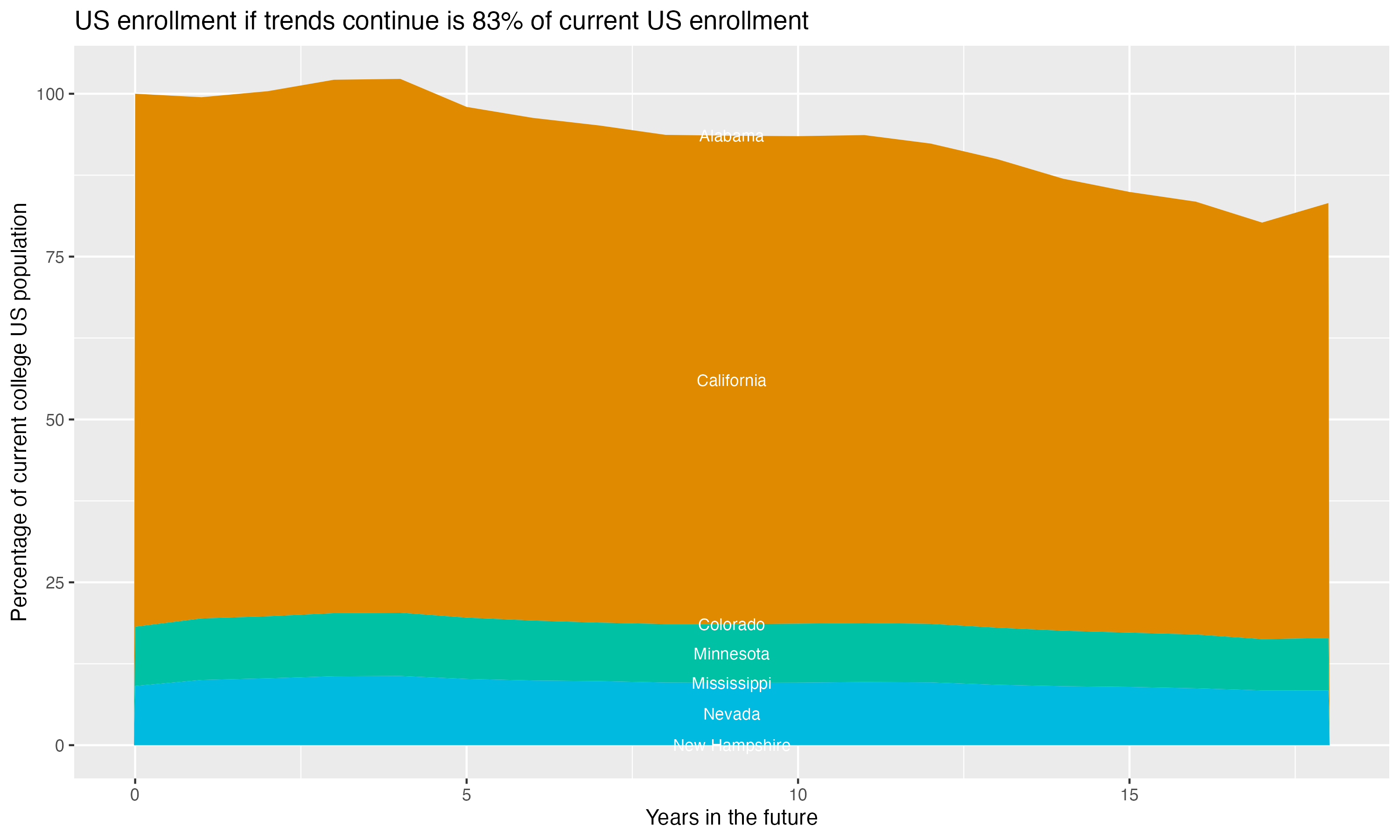 Stacked area plot showing trends if enrollment of 18 year olds per state stay constant; it will be 83percent of the current population.