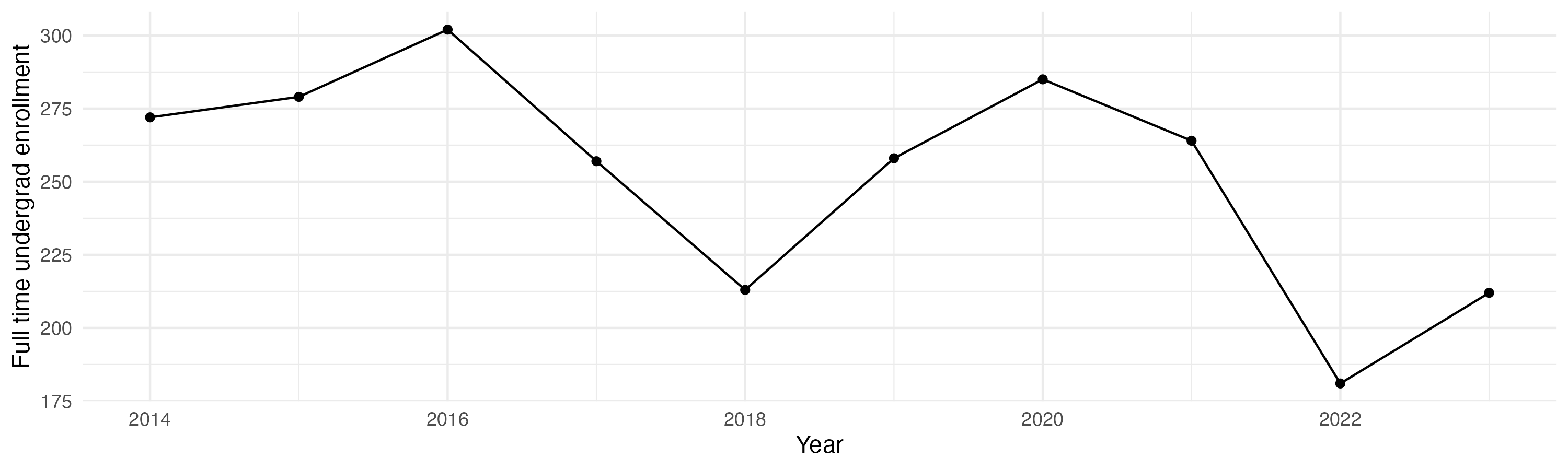 Line plot showing the the full time undergraduate enrollment over time