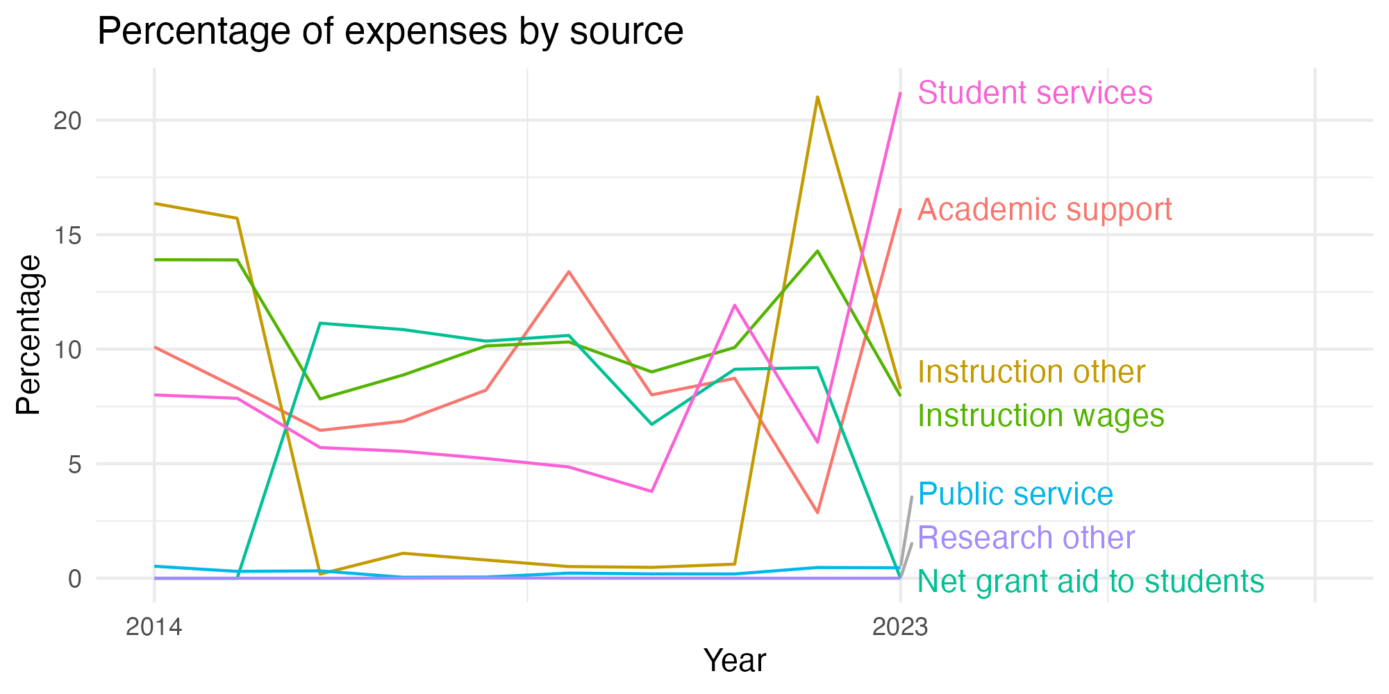 Line plot showing expenses by category over time.