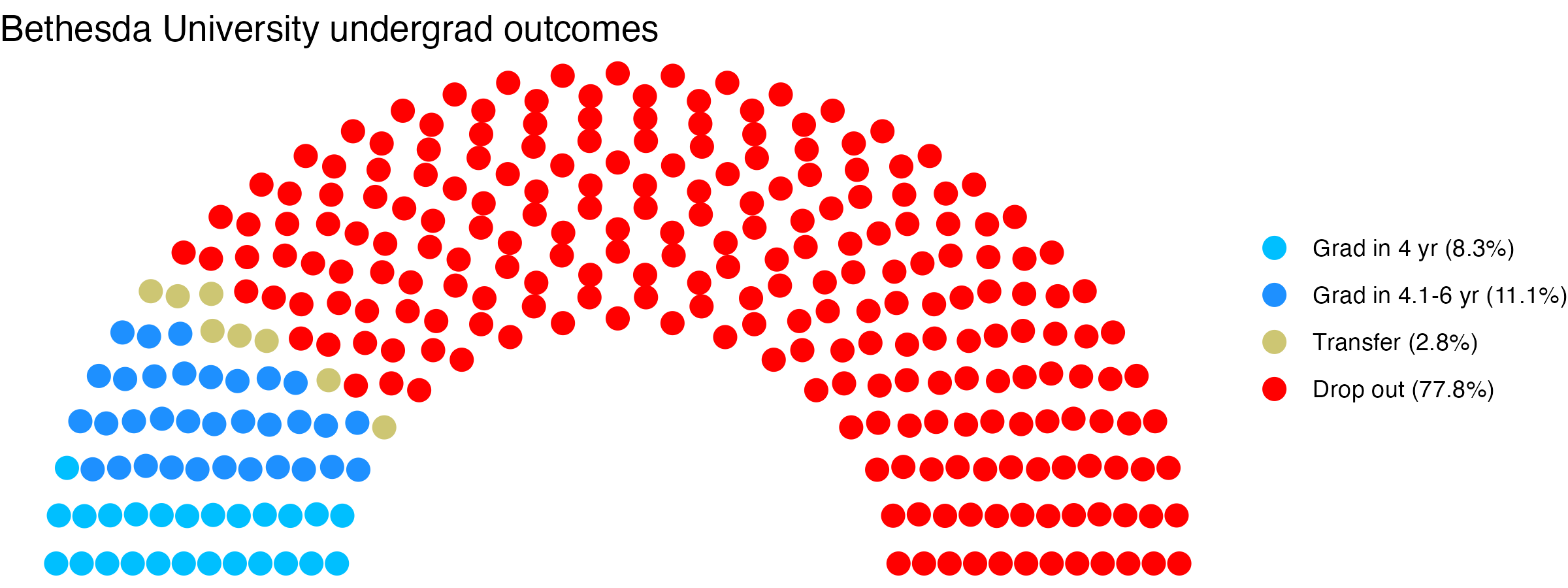 Parliament plot showing the outcomes for full time undergraduates