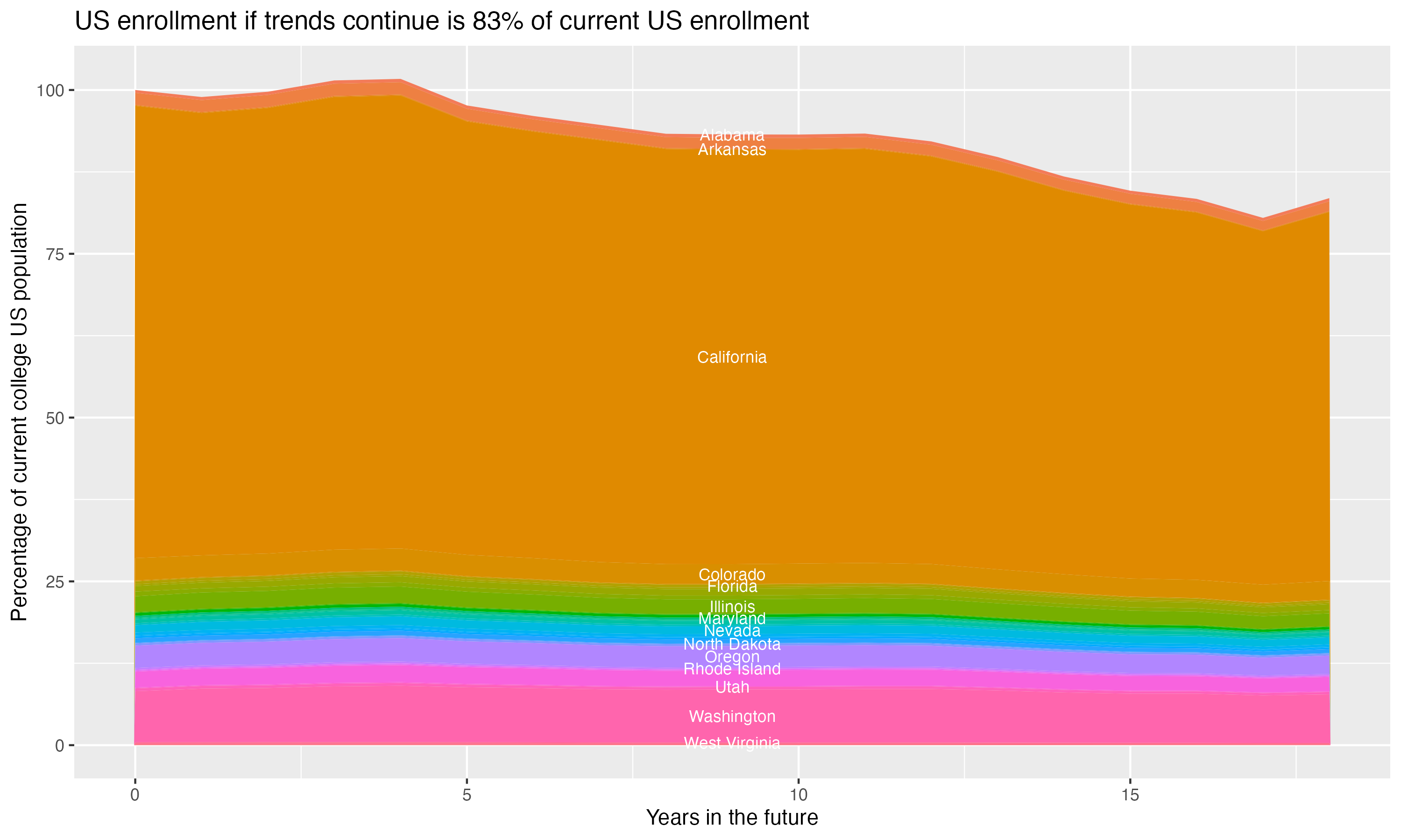Stacked area plot showing trends if enrollment of 18 year olds per state stay constant; it will be 83percent of the current population.