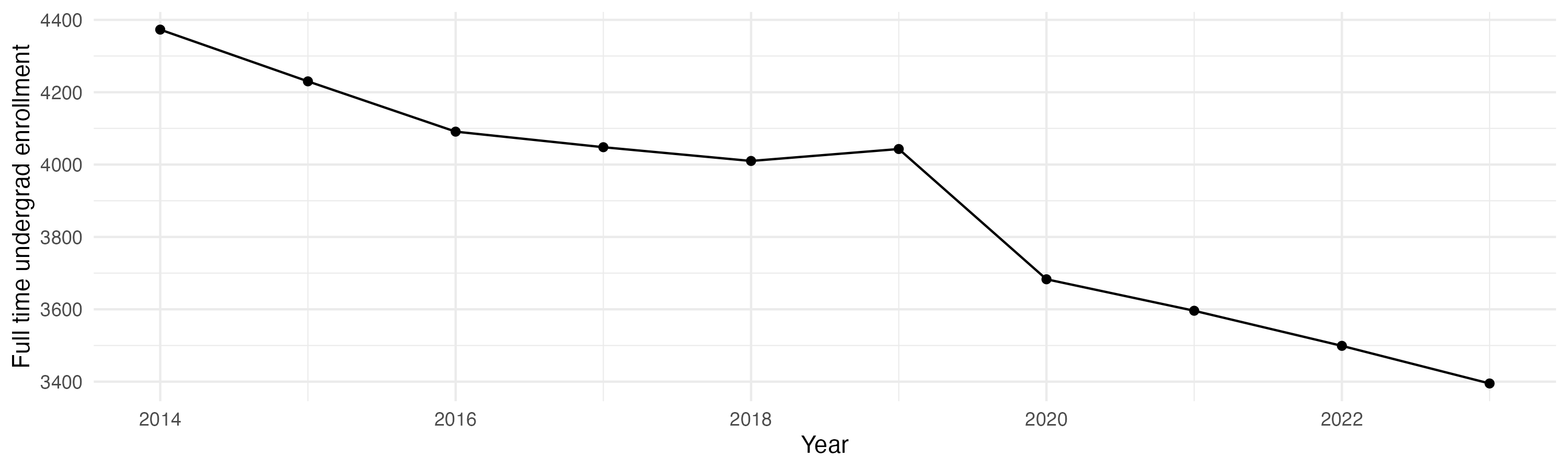 Line plot showing the the full time undergraduate enrollment over time