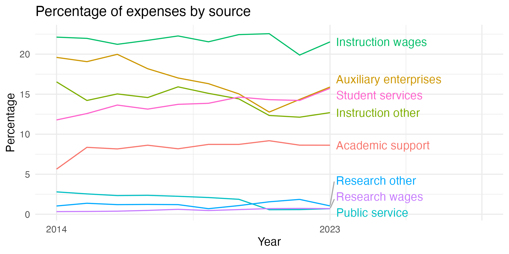Line plot showing expenses by category over time.