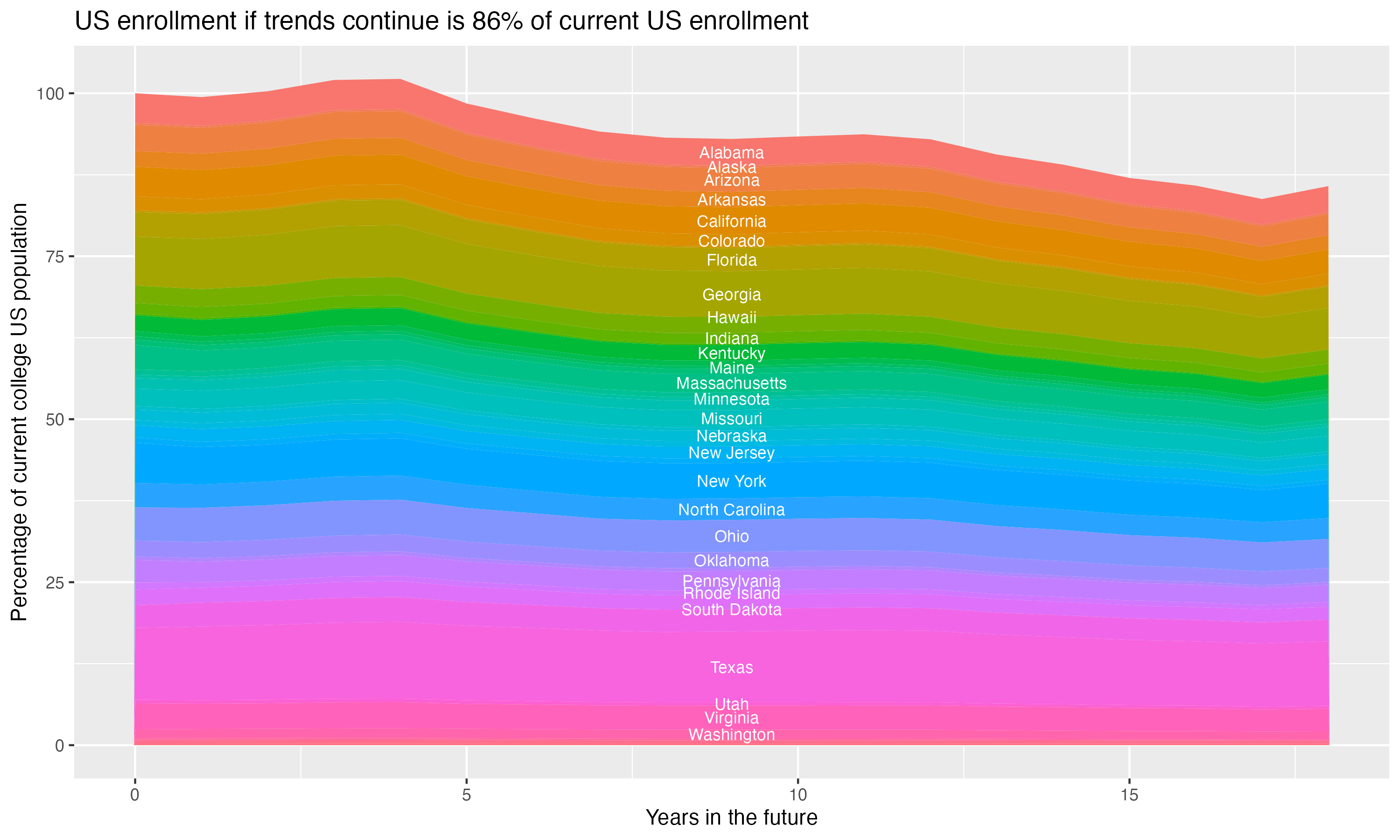 Stacked area plot showing trends if enrollment of 18 year olds per state stay constant; it will be 86percent of the current population.