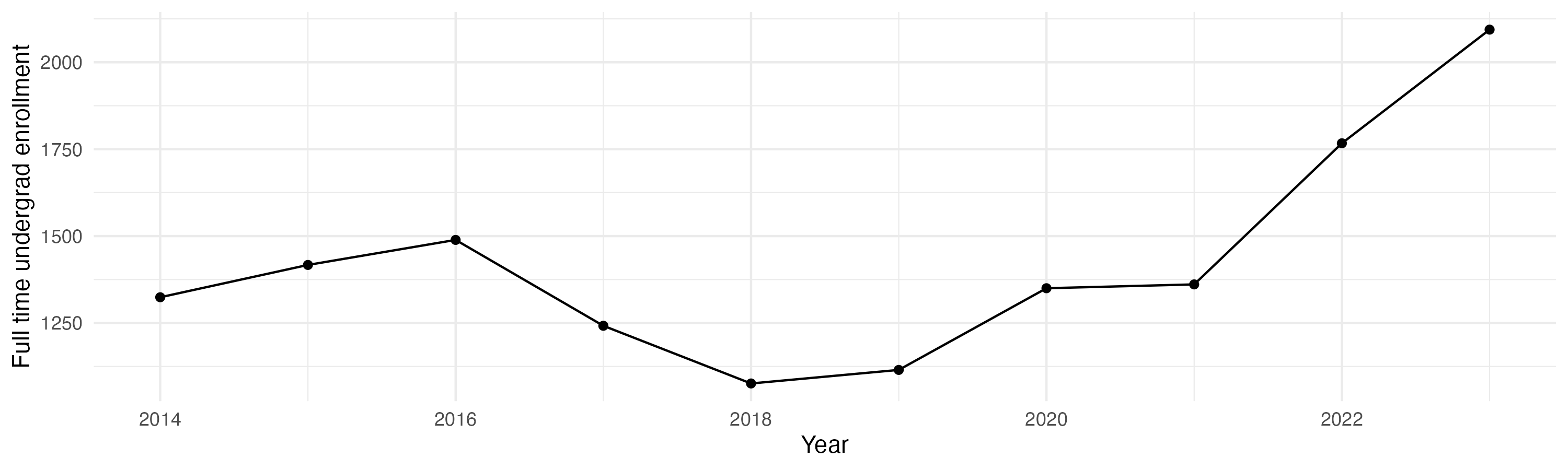 Line plot showing the the full time undergraduate enrollment over time