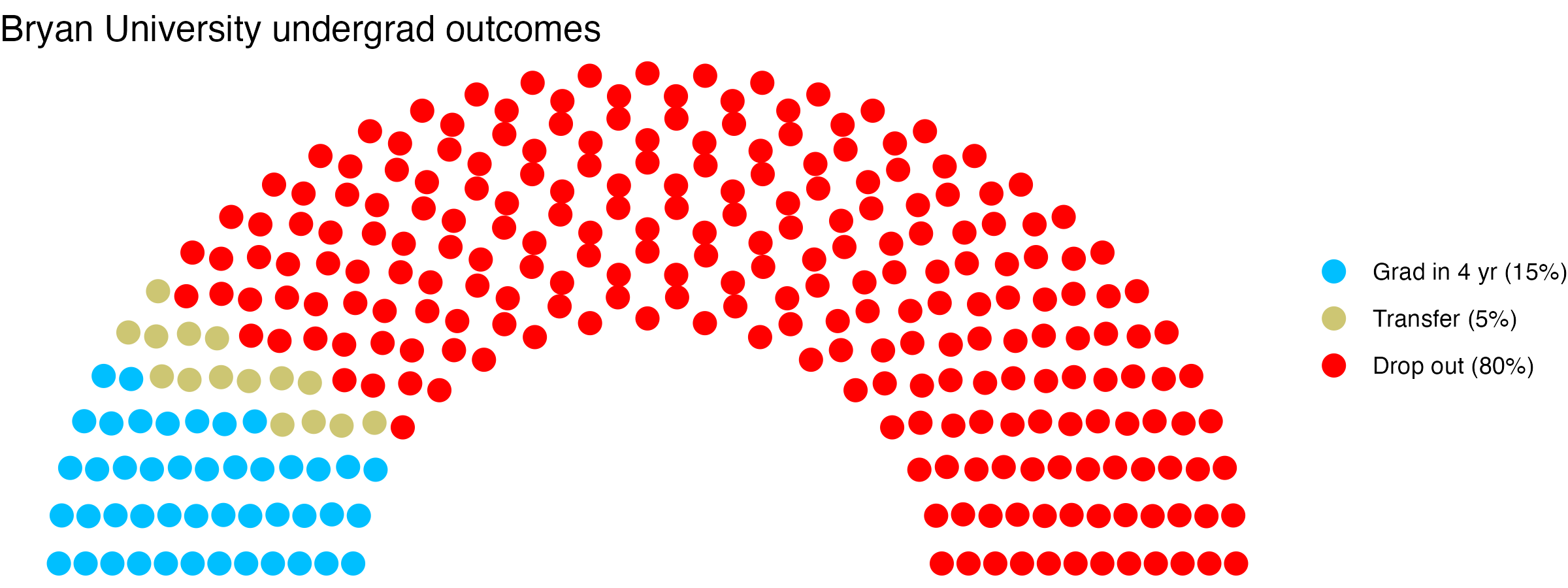 Parliament plot showing the outcomes for full time undergraduates