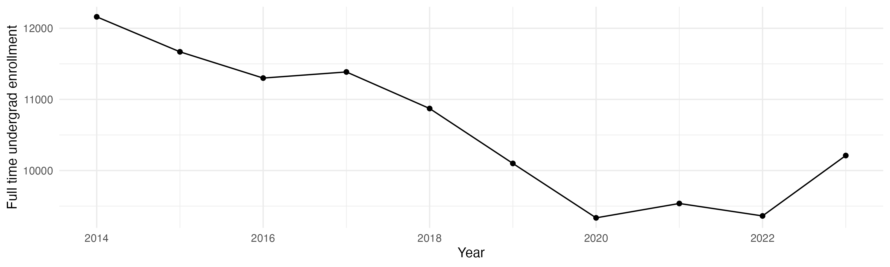 Line plot showing the the full time undergraduate enrollment over time