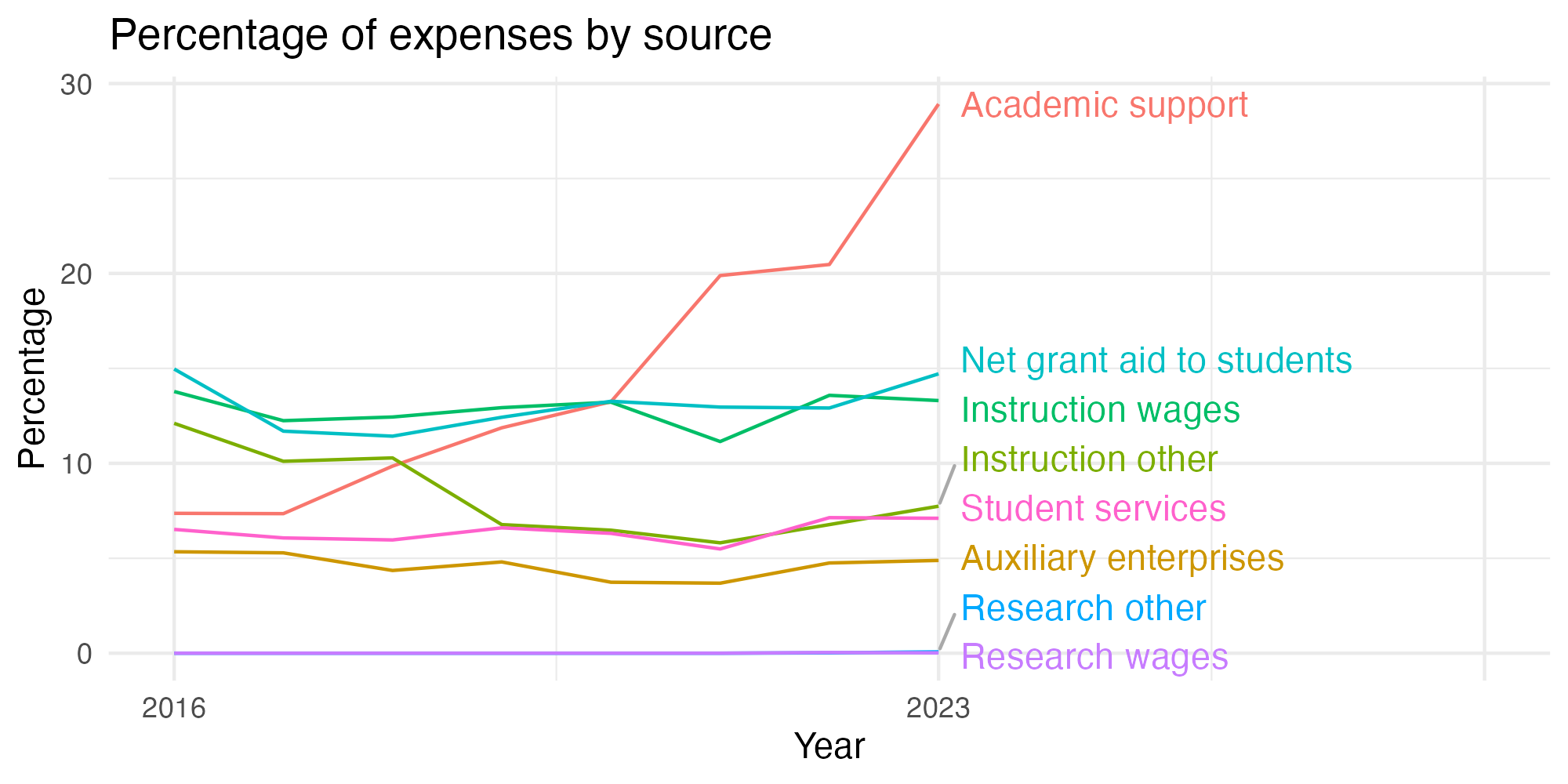 Line plot showing expenses by category over time.