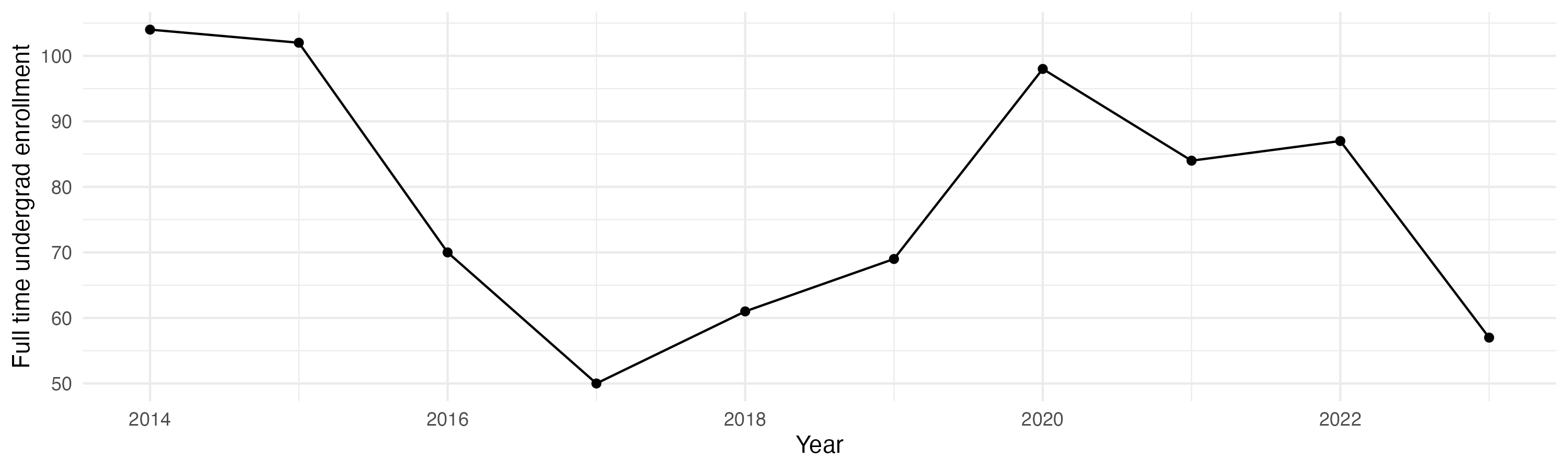 Line plot showing the the full time undergraduate enrollment over time