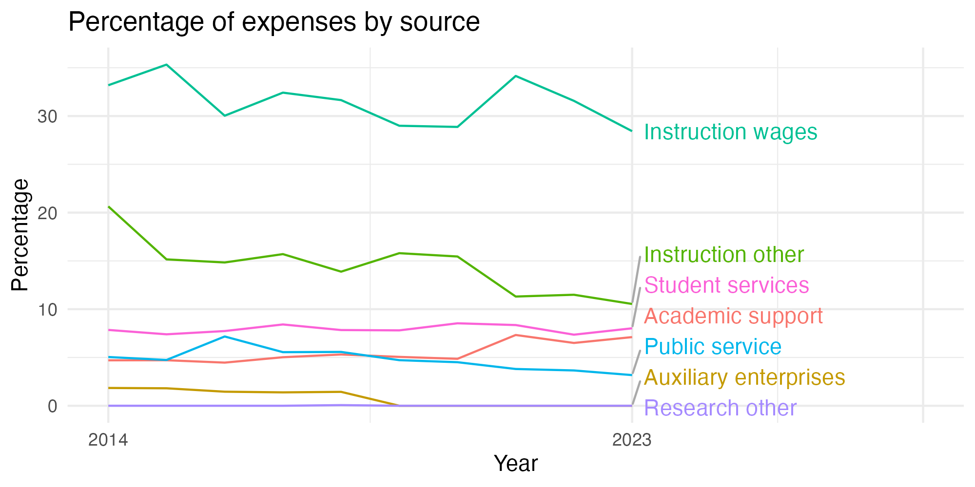 Line plot showing expenses by category over time.
