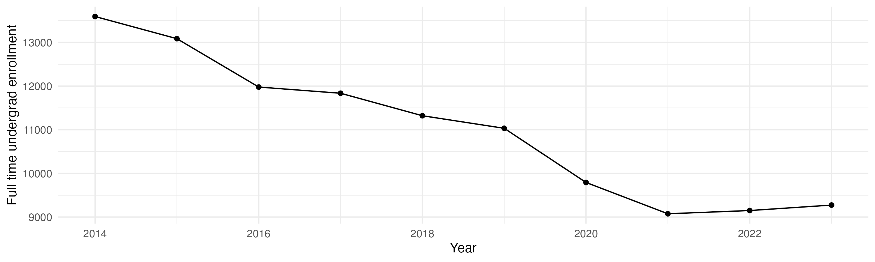 Line plot showing the the full time undergraduate enrollment over time