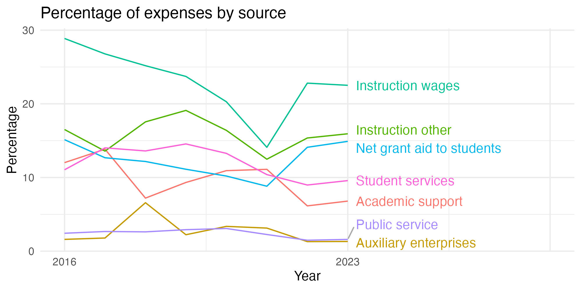 Line plot showing expenses by category over time.