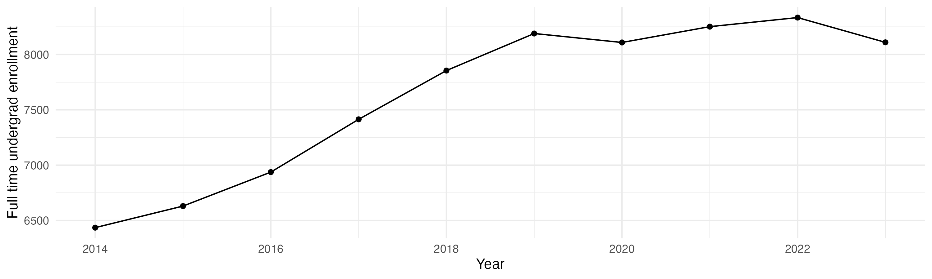 Line plot showing the the full time undergraduate enrollment over time
