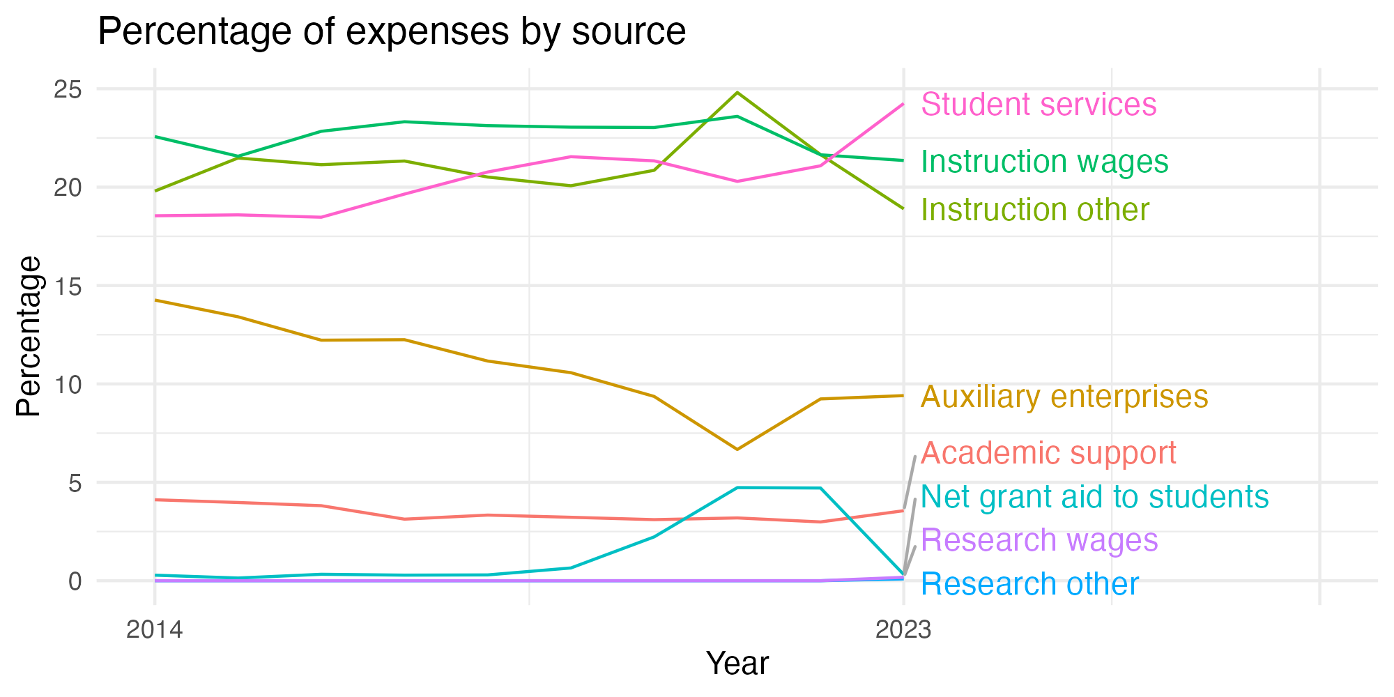 Line plot showing expenses by category over time.