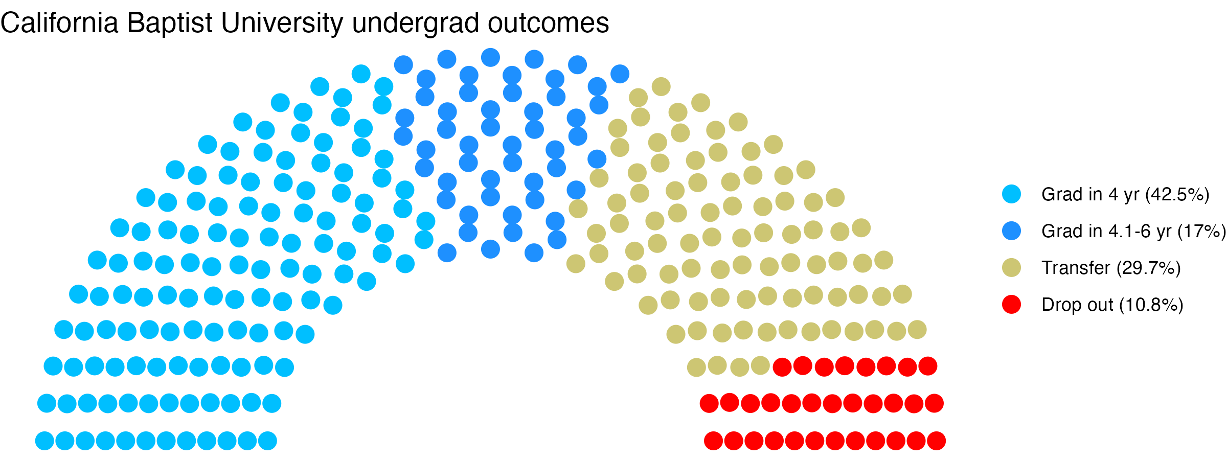 Parliament plot showing the outcomes for full time undergraduates