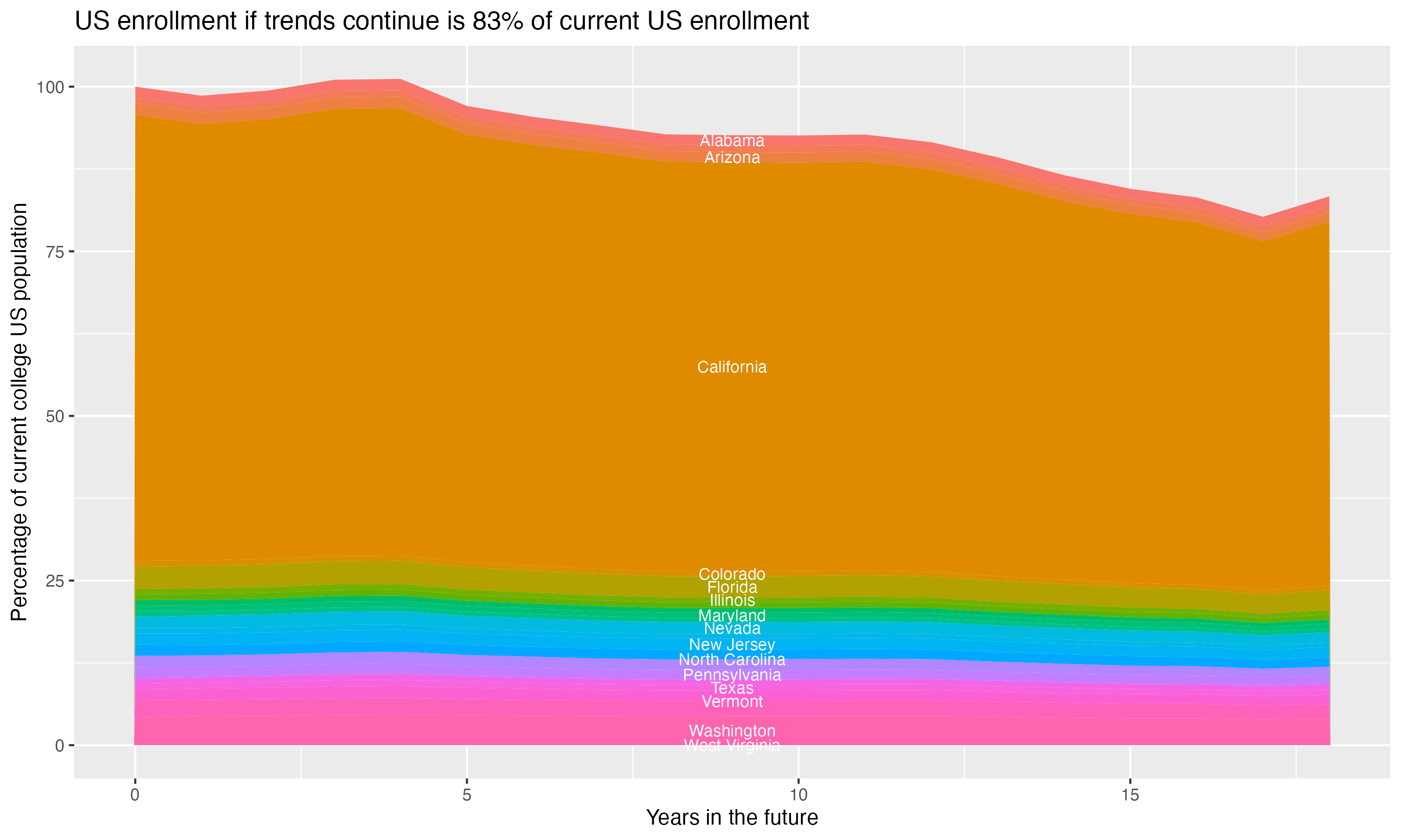 Stacked area plot showing trends if enrollment of 18 year olds per state stay constant; it will be 83percent of the current population.