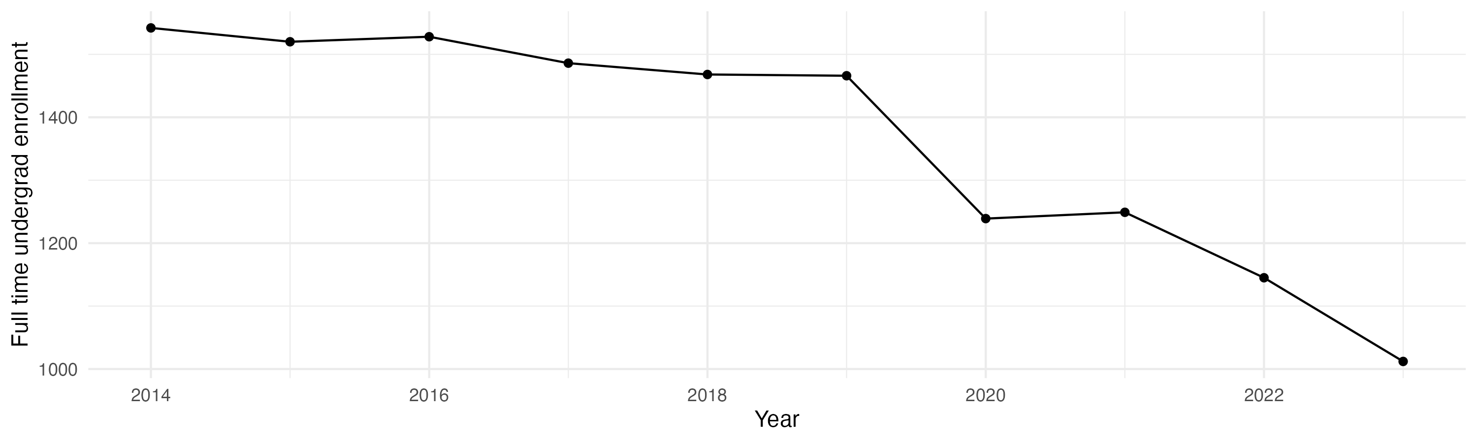 Line plot showing the the full time undergraduate enrollment over time