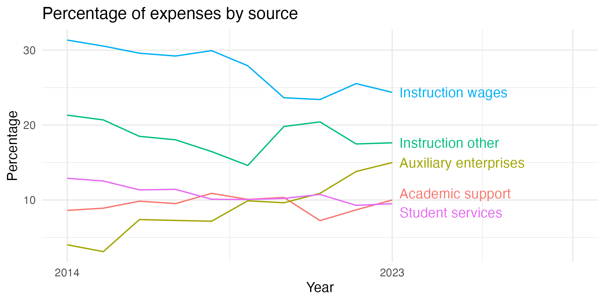 Line plot showing expenses by category over time.