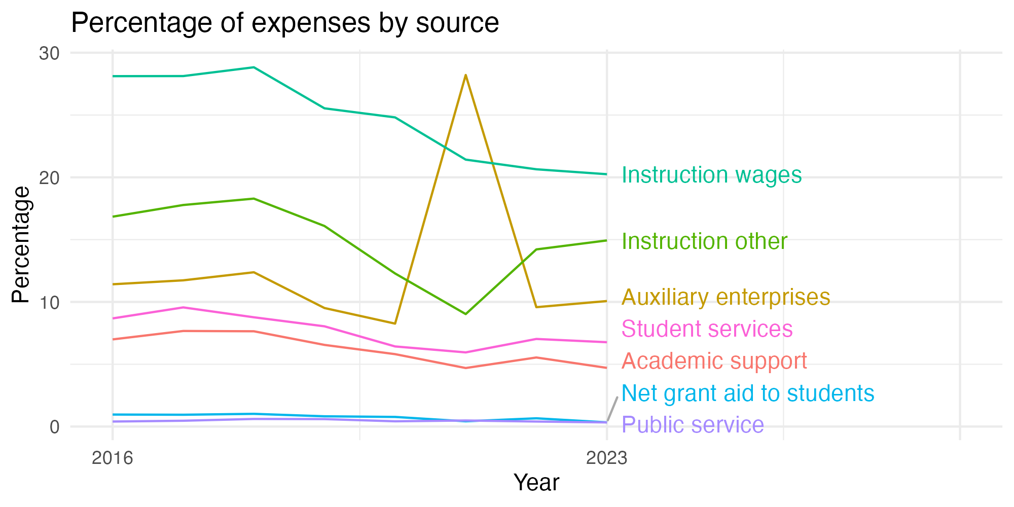 Line plot showing expenses by category over time.
