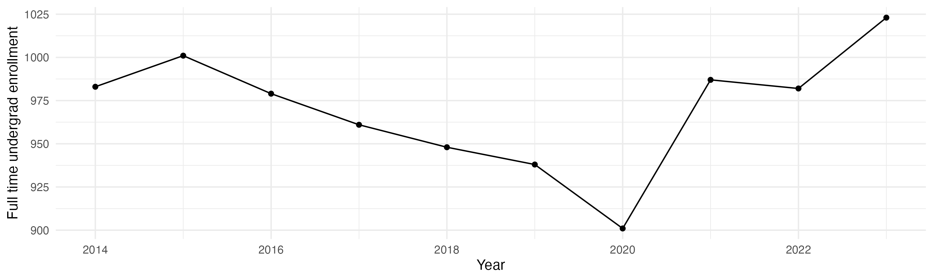 Line plot showing the the full time undergraduate enrollment over time