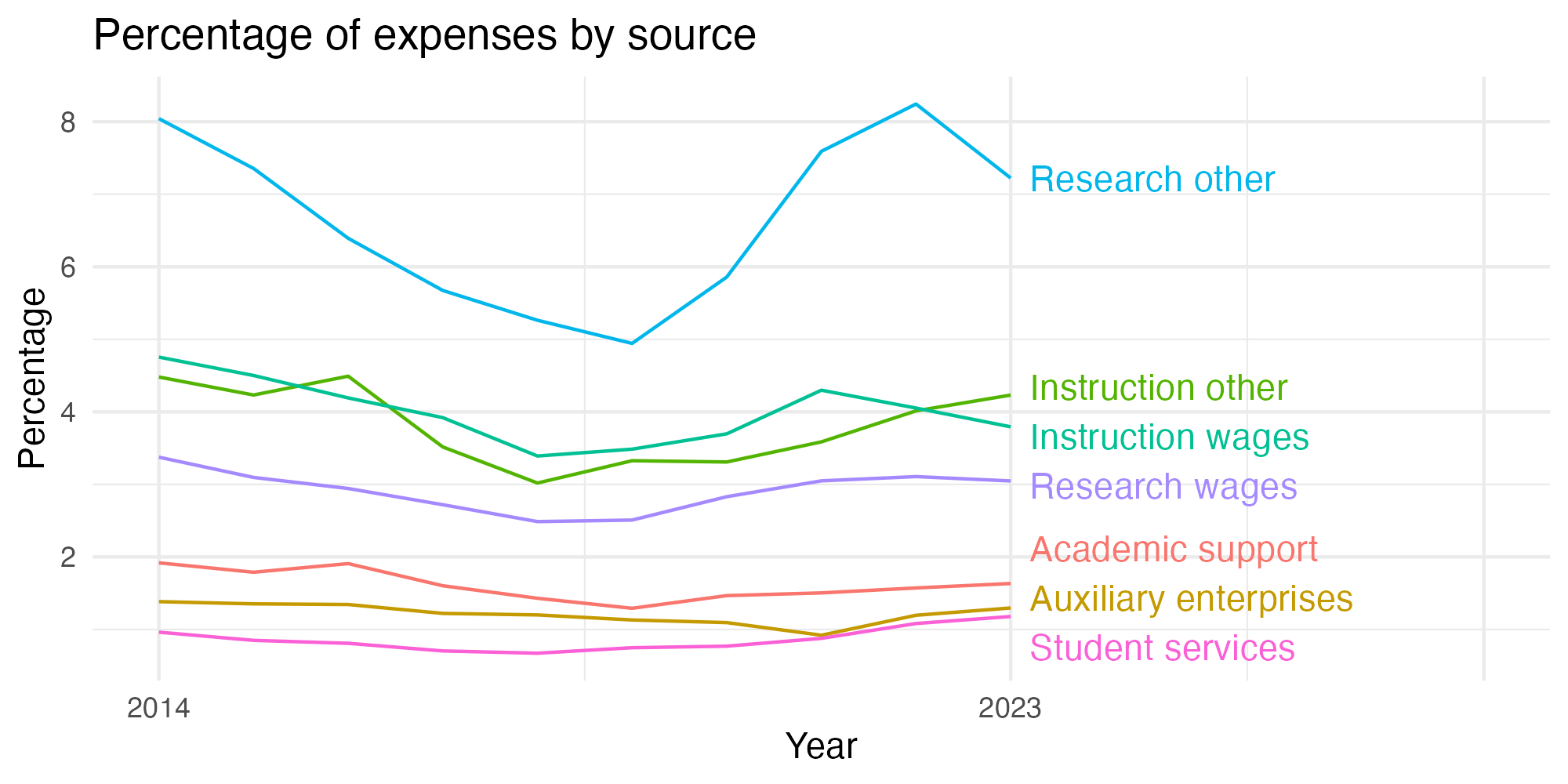 Line plot showing expenses by category over time.