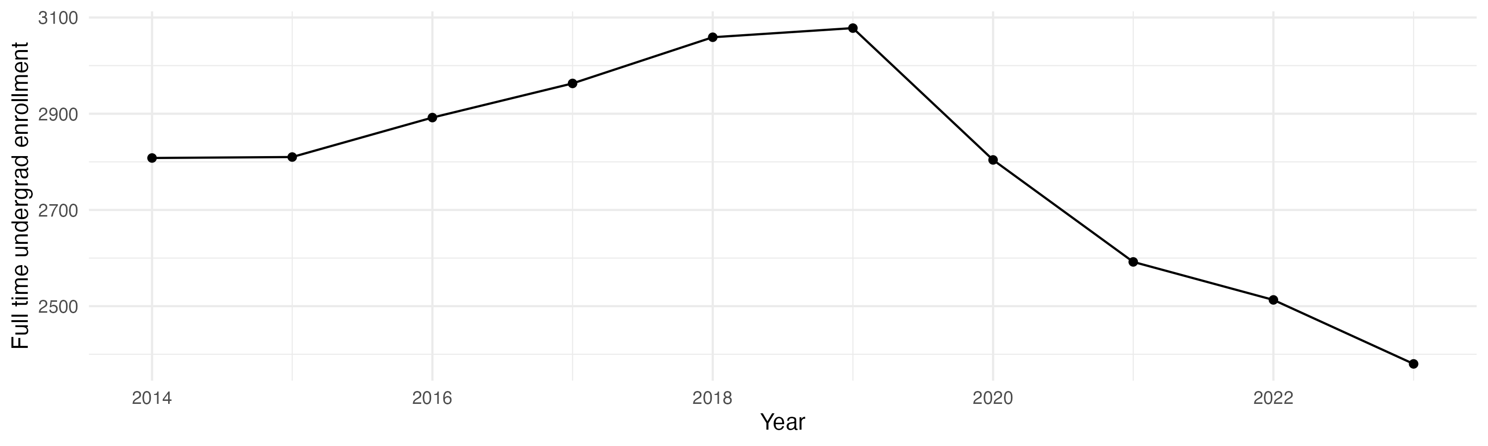 Line plot showing the the full time undergraduate enrollment over time