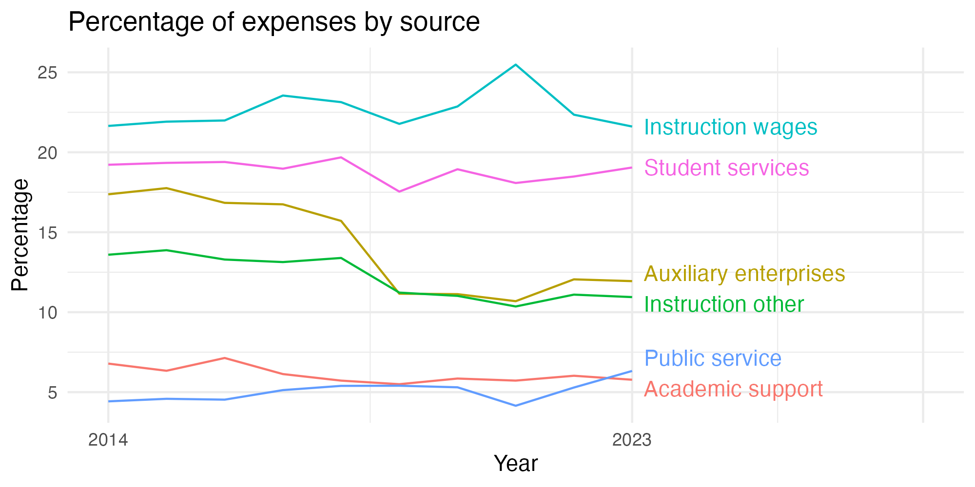 Line plot showing expenses by category over time.