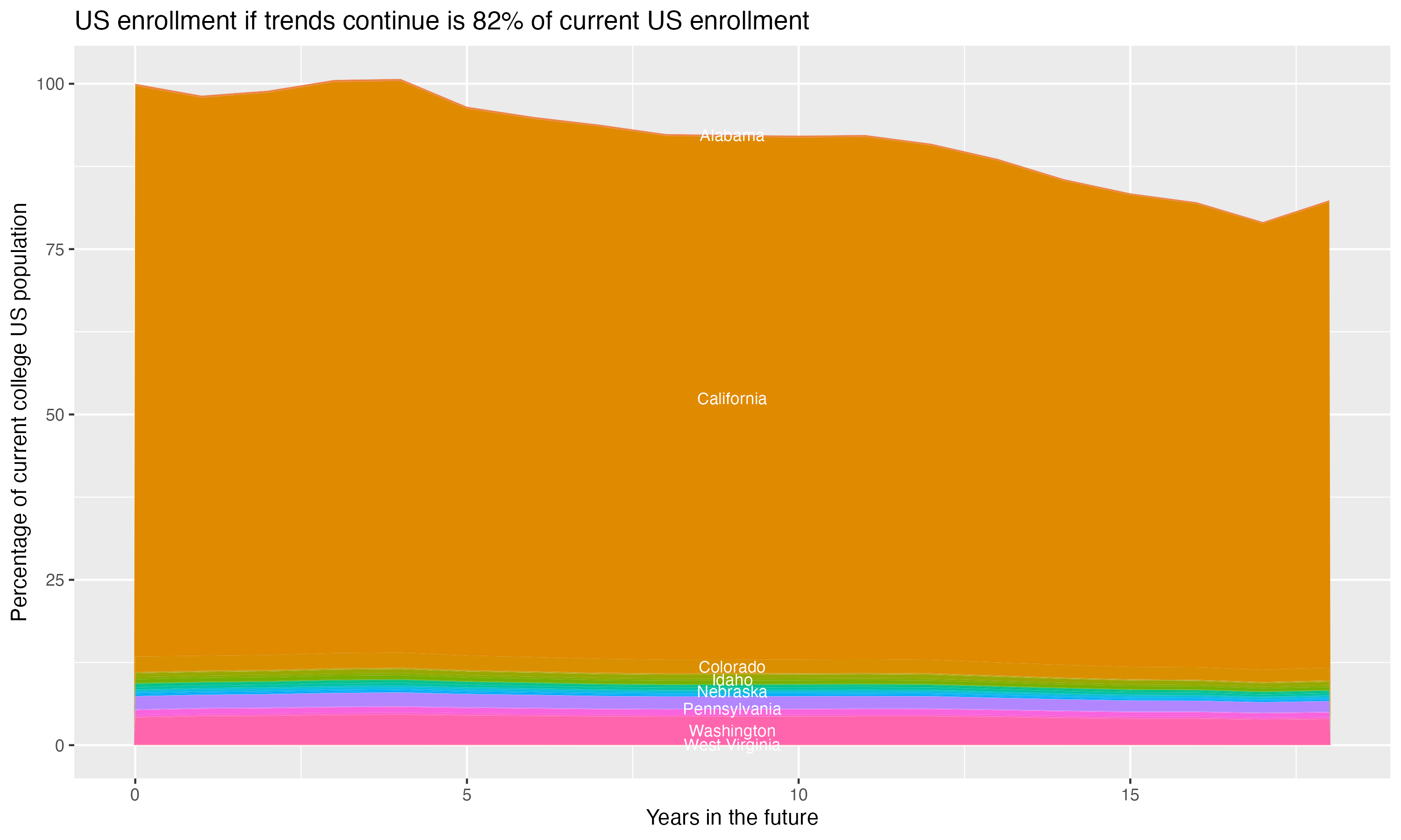 Stacked area plot showing trends if enrollment of 18 year olds per state stay constant; it will be 82percent of the current population.