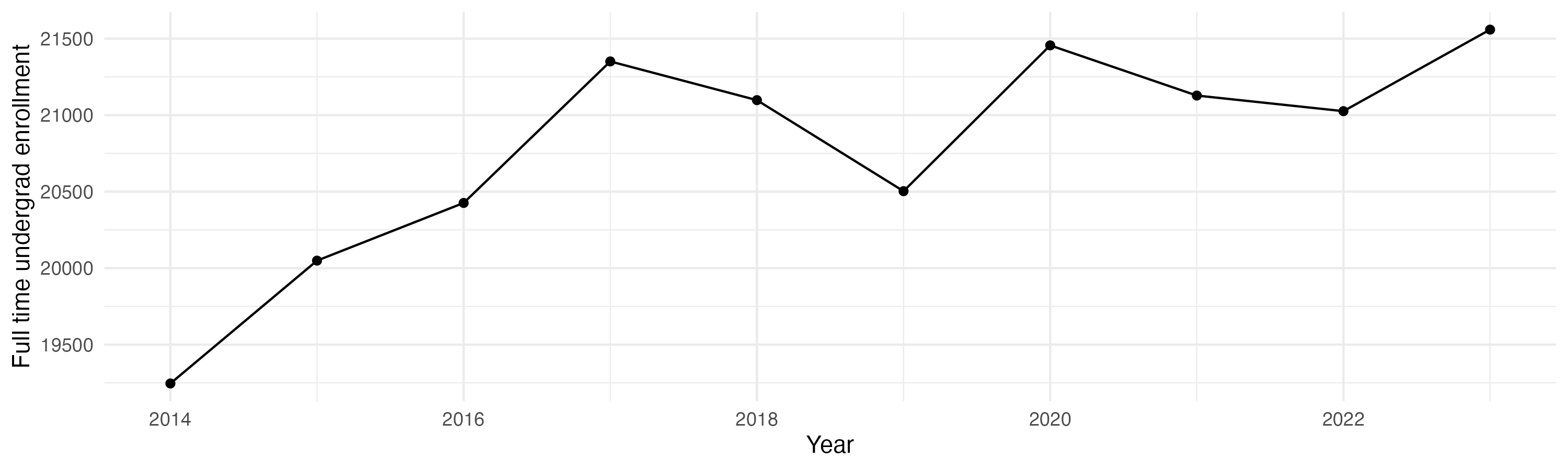 Line plot showing the the full time undergraduate enrollment over time