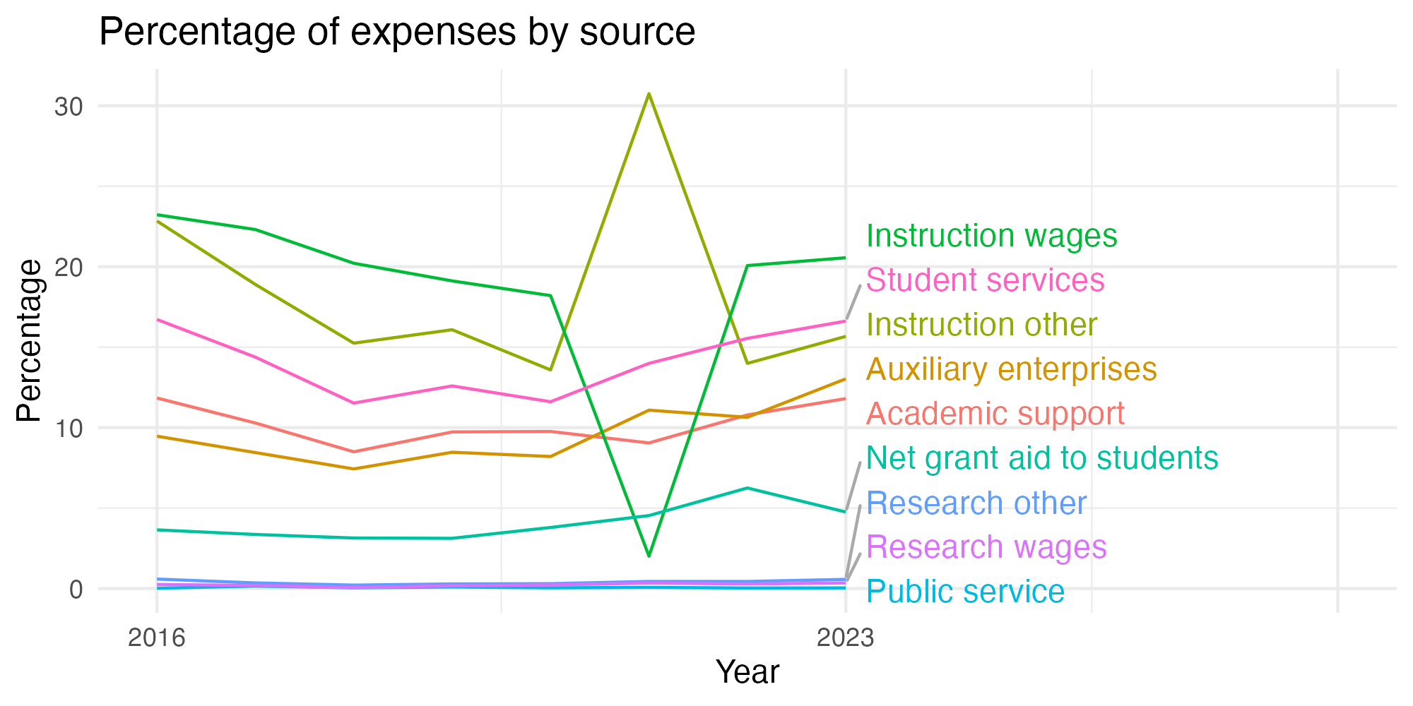 Line plot showing expenses by category over time.