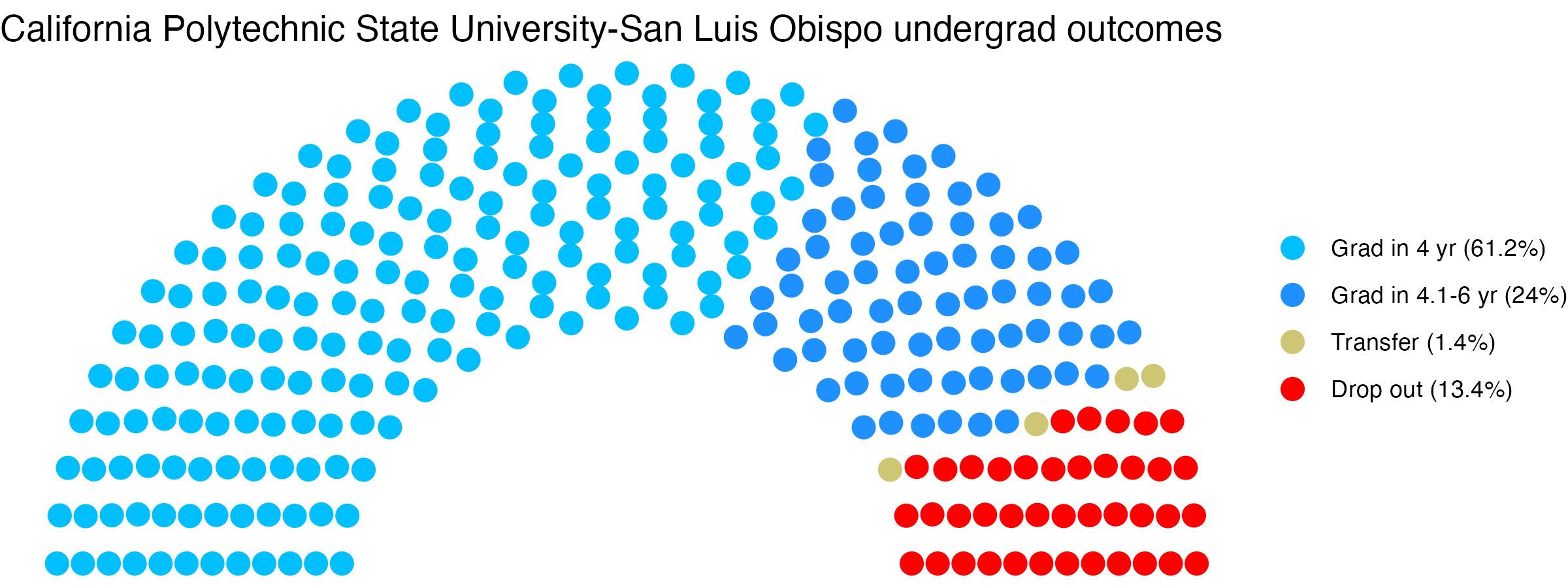 Parliament plot showing the outcomes for full time undergraduates