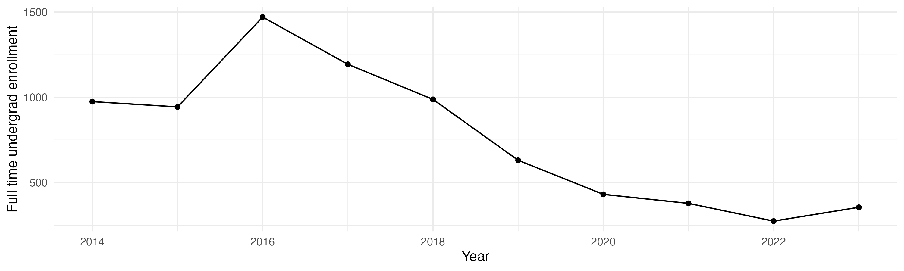 Line plot showing the the full time undergraduate enrollment over time