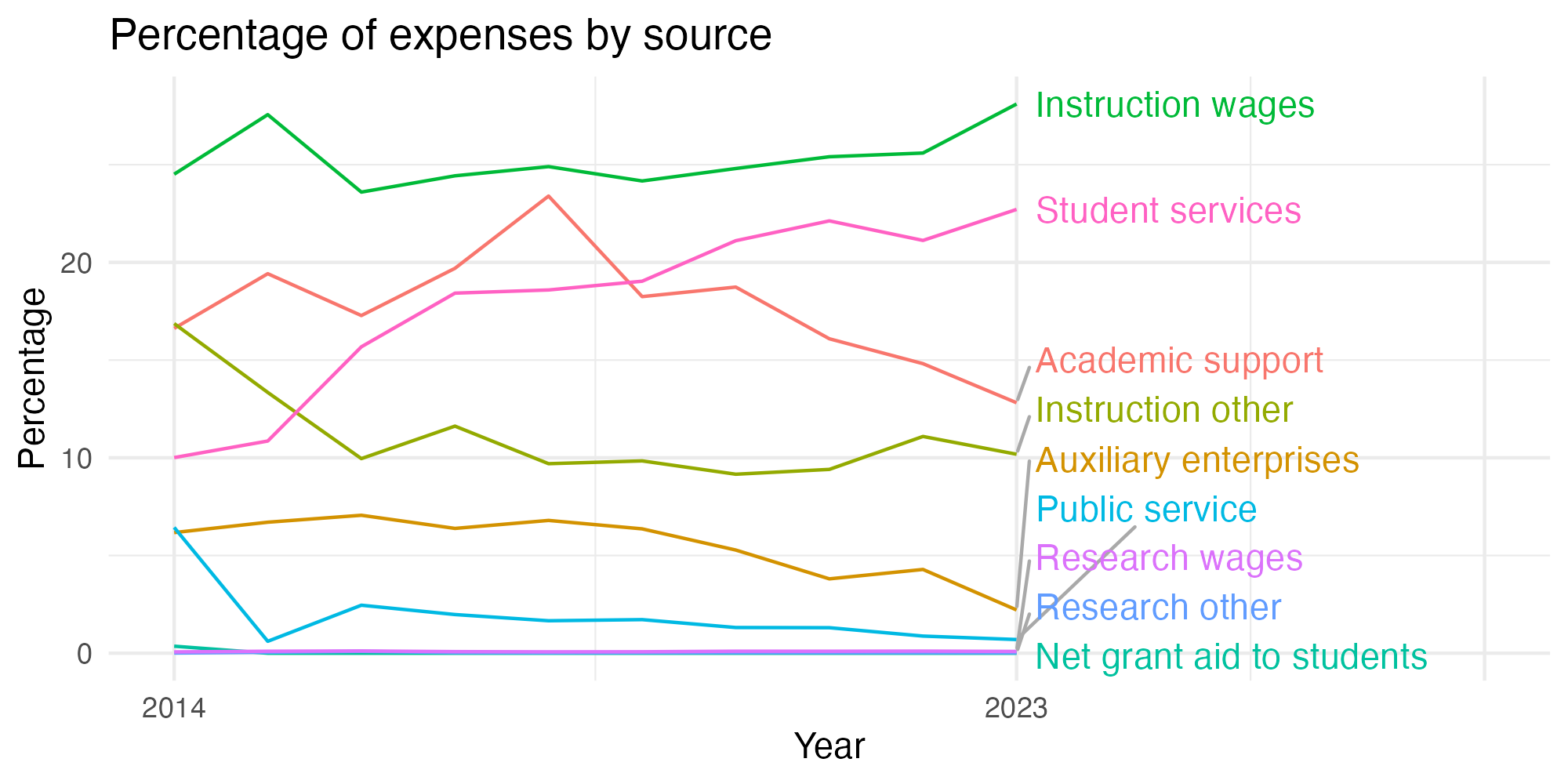 Line plot showing expenses by category over time.