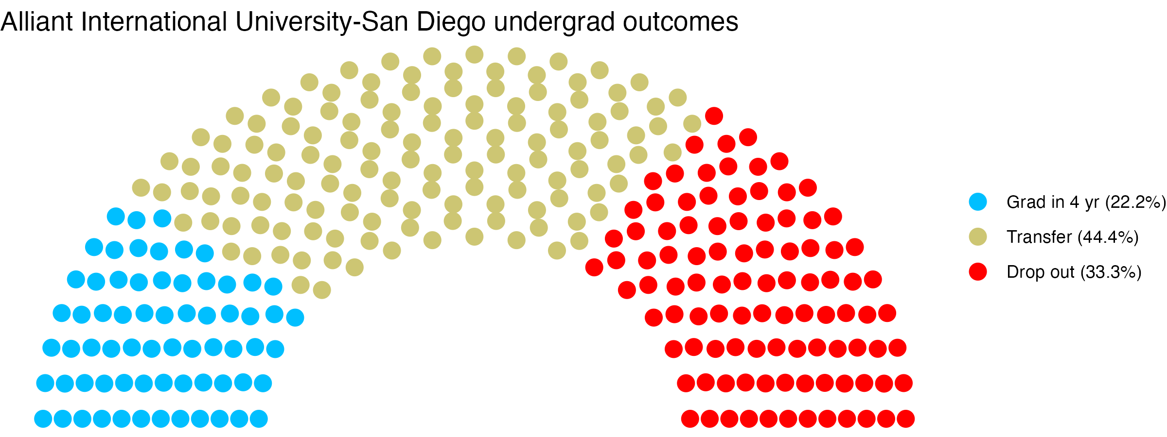 Parliament plot showing the outcomes for full time undergraduates