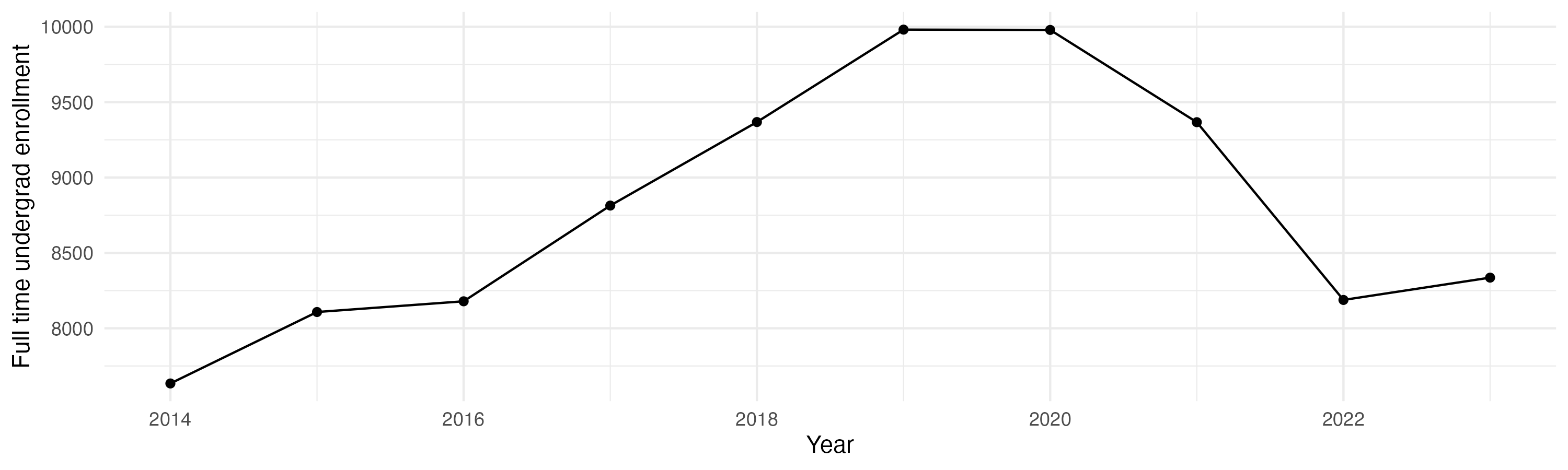 Line plot showing the the full time undergraduate enrollment over time