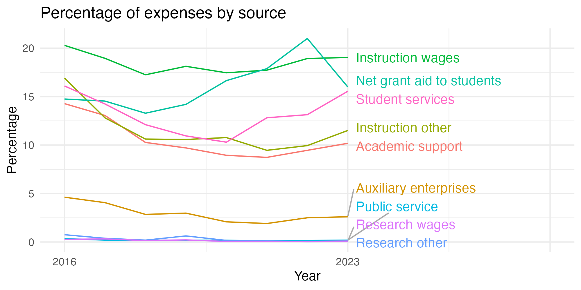 Line plot showing expenses by category over time.