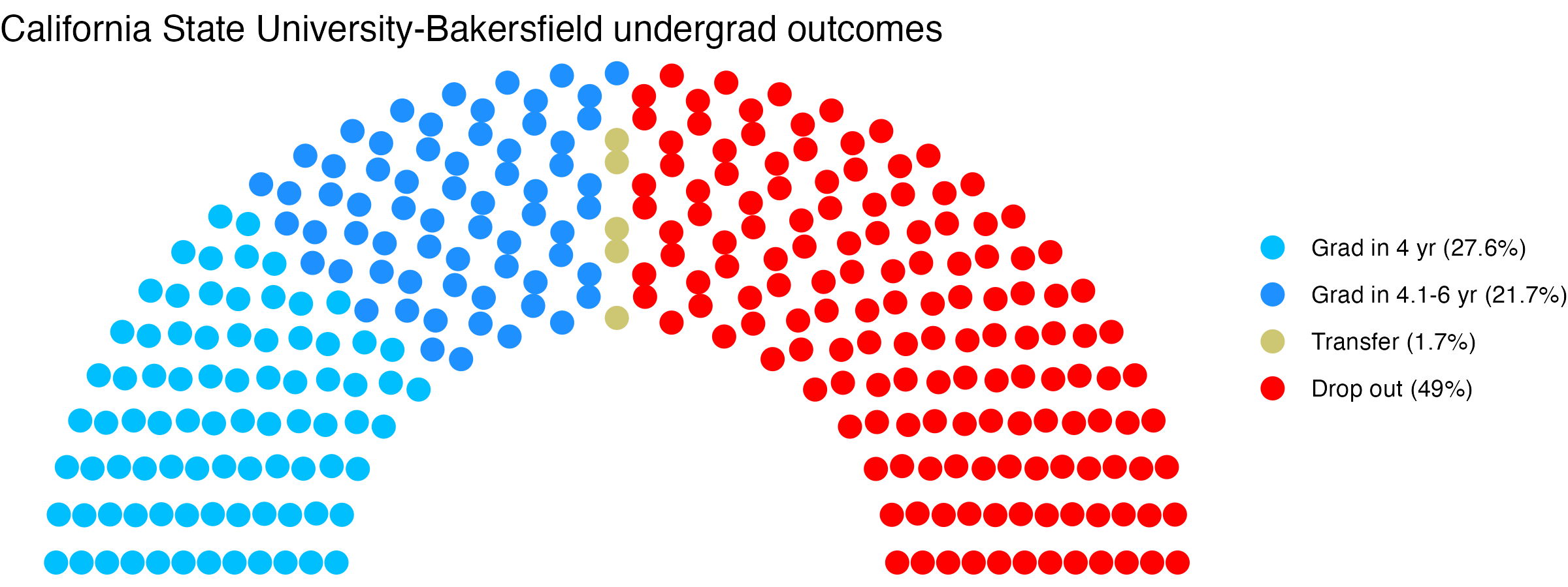 Parliament plot showing the outcomes for full time undergraduates