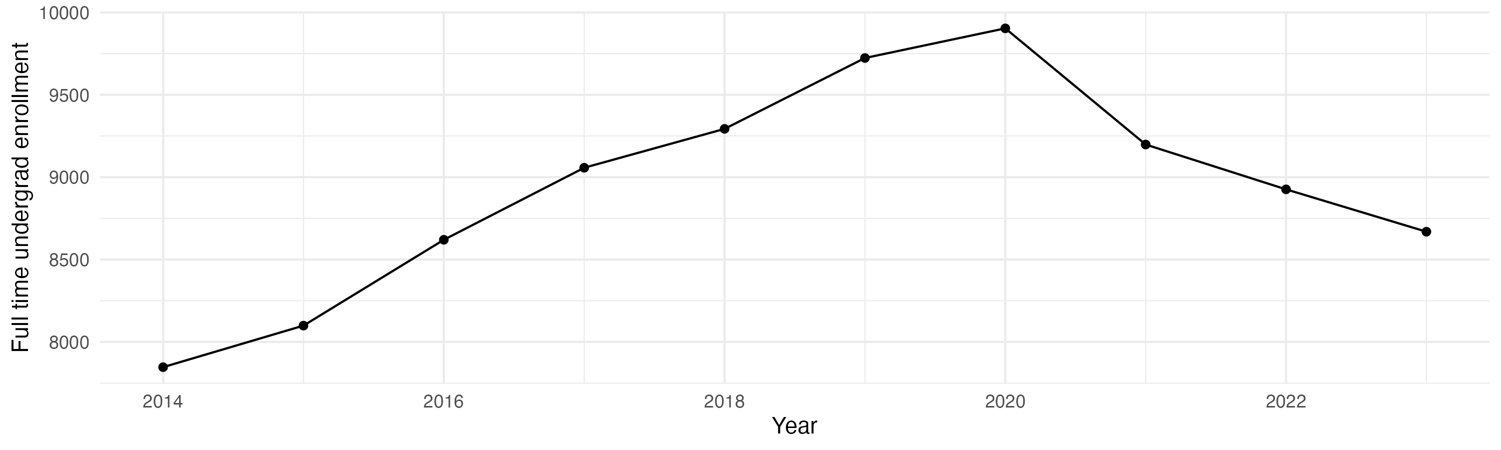 Line plot showing the the full time undergraduate enrollment over time