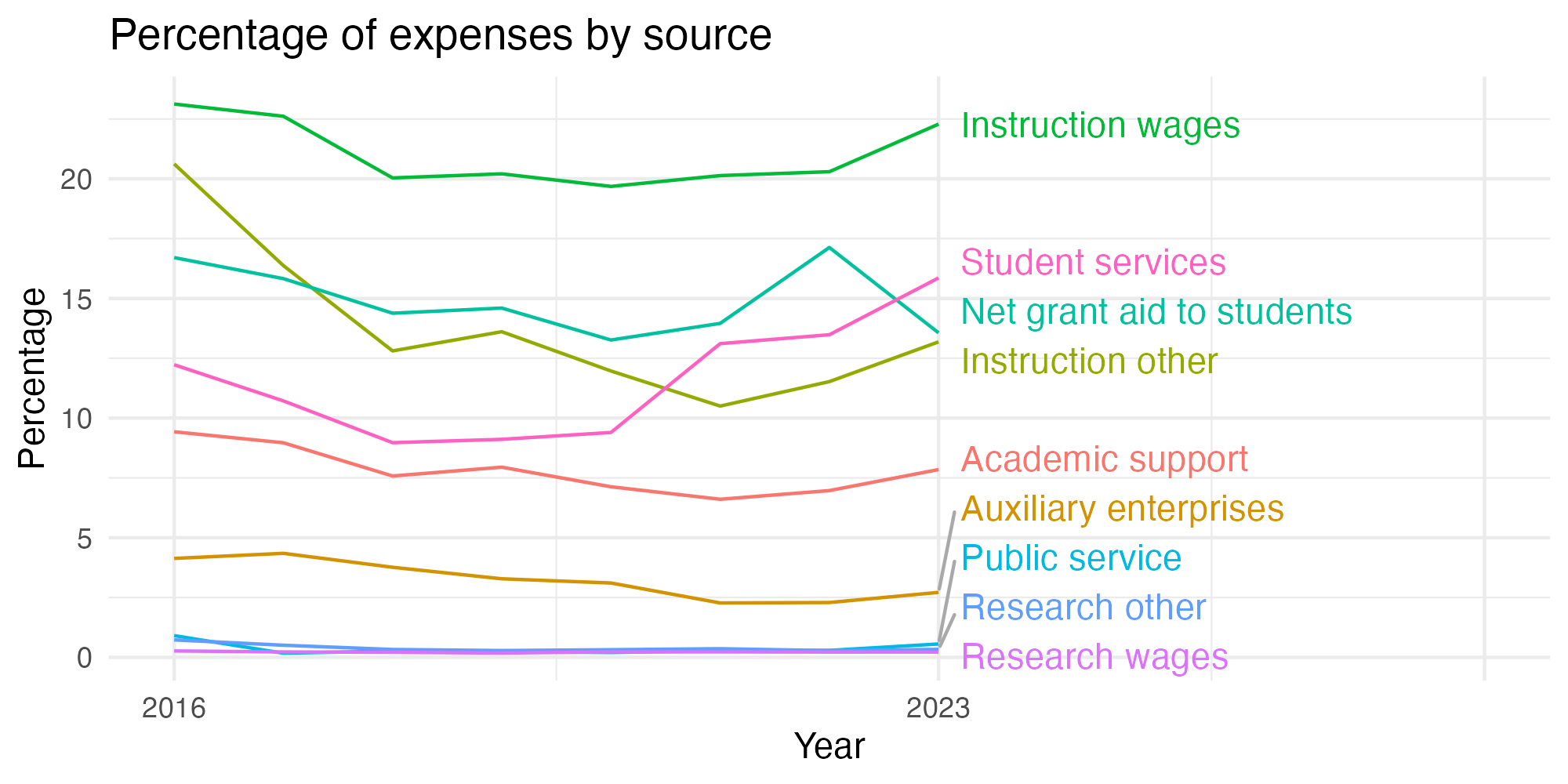 Line plot showing expenses by category over time.