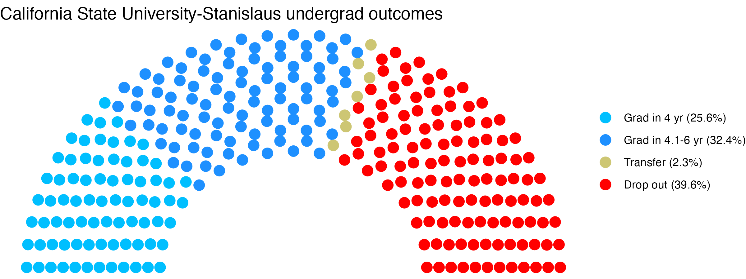 Parliament plot showing the outcomes for full time undergraduates