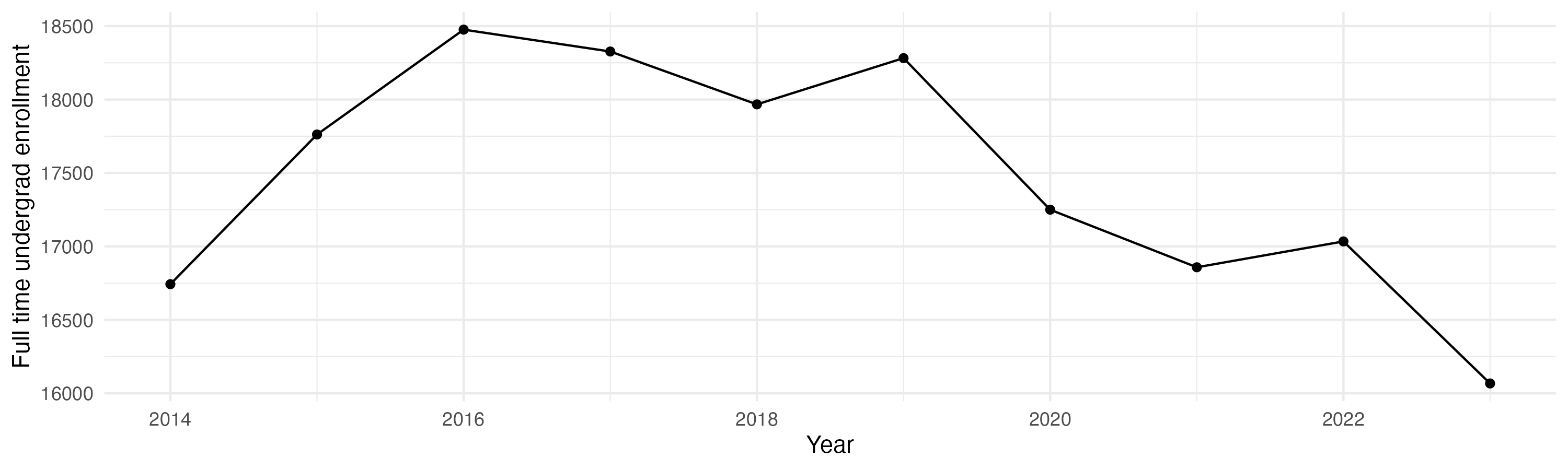 Line plot showing the the full time undergraduate enrollment over time