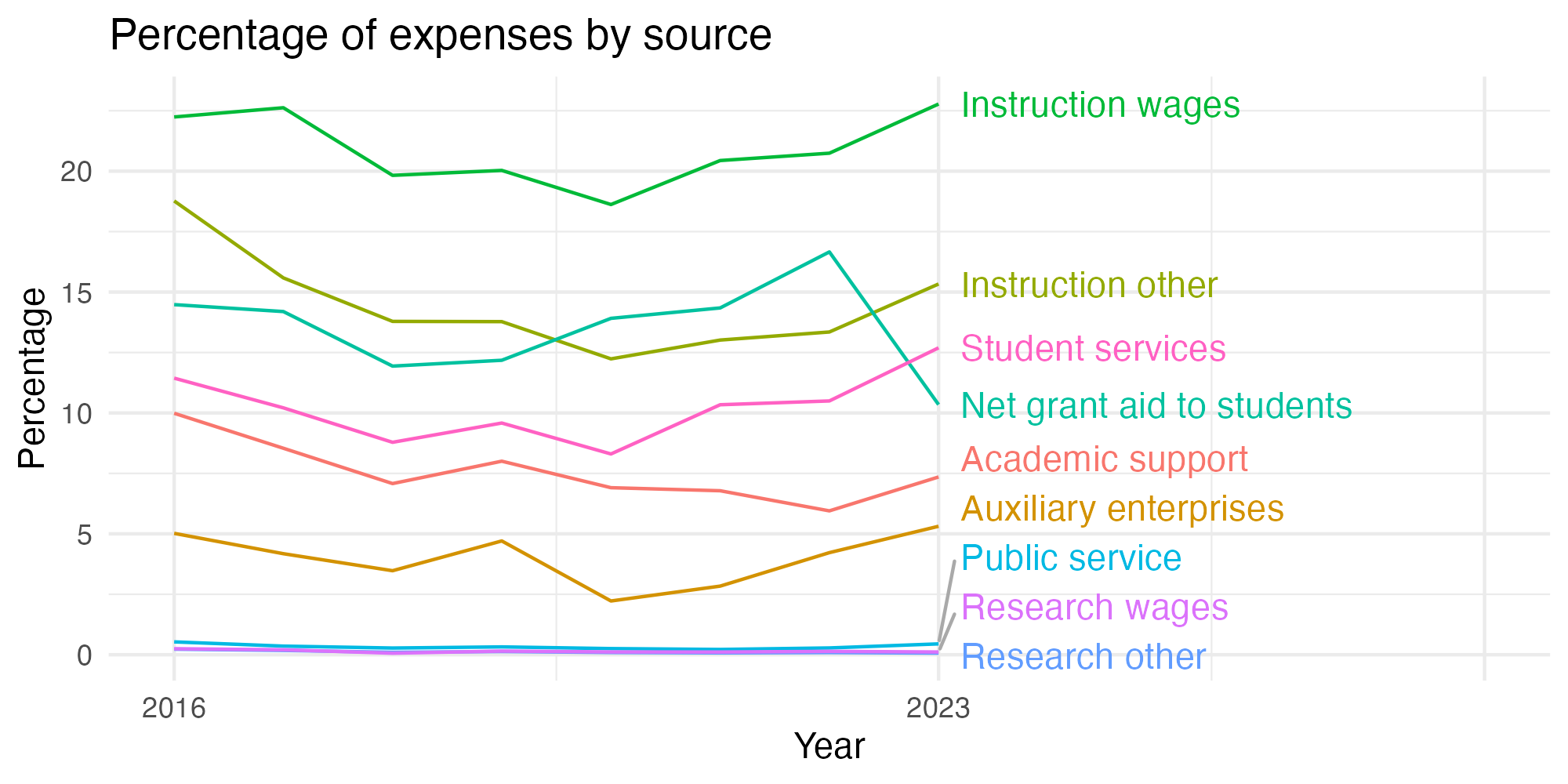 Line plot showing expenses by category over time.