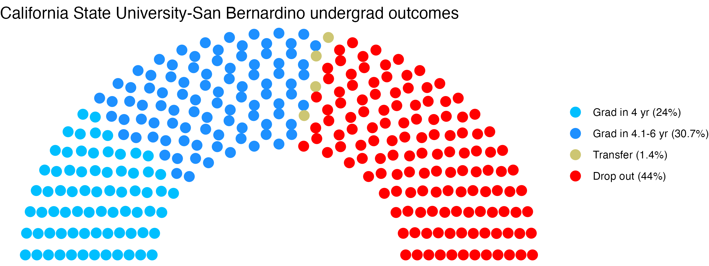 Parliament plot showing the outcomes for full time undergraduates