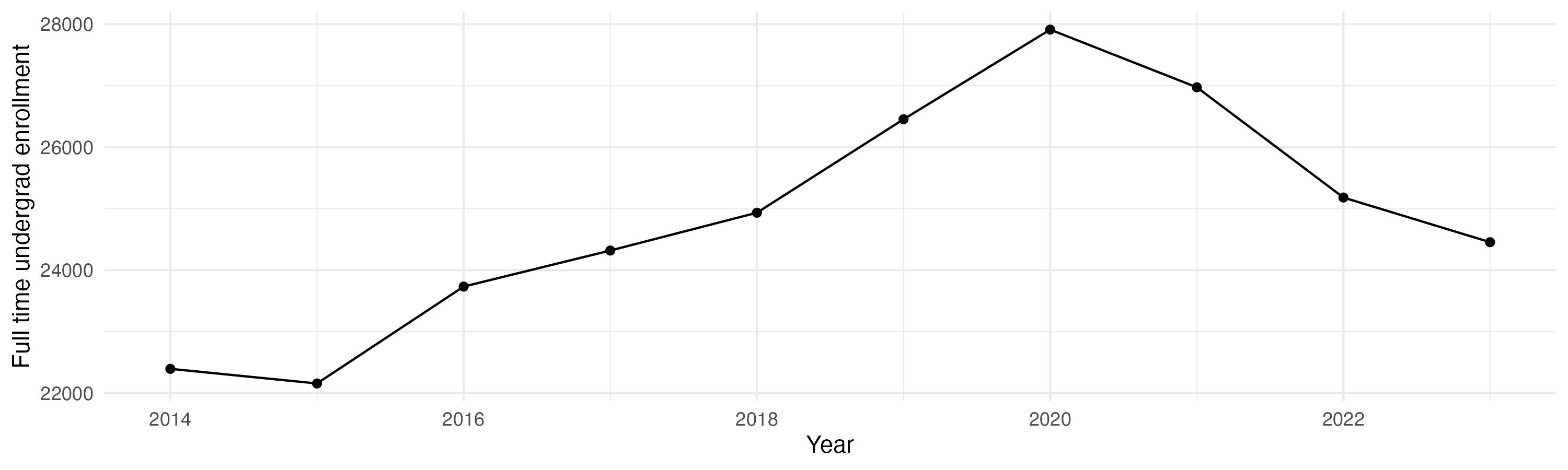 Line plot showing the the full time undergraduate enrollment over time