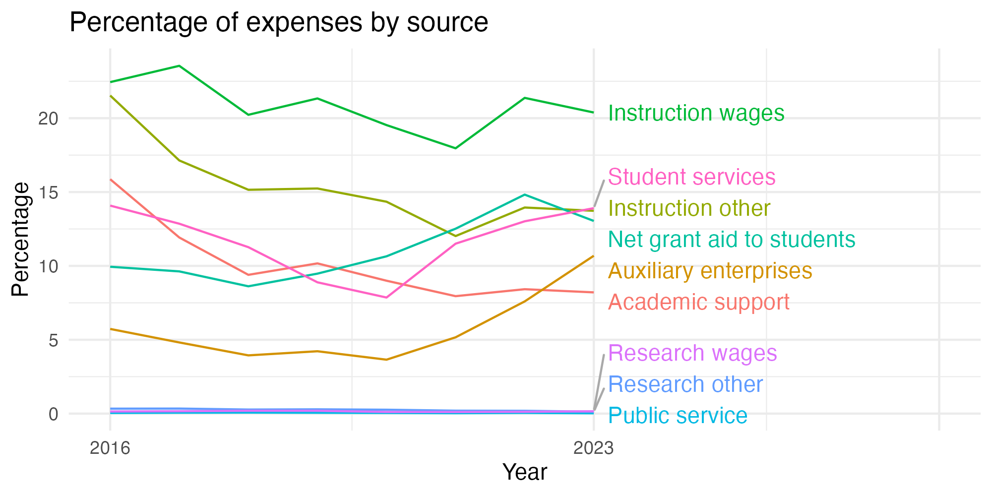 Line plot showing expenses by category over time.