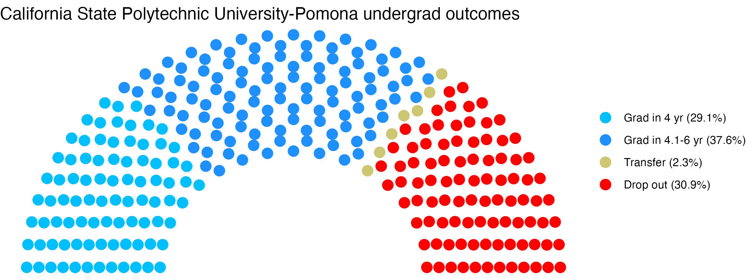 Parliament plot showing the outcomes for full time undergraduates
