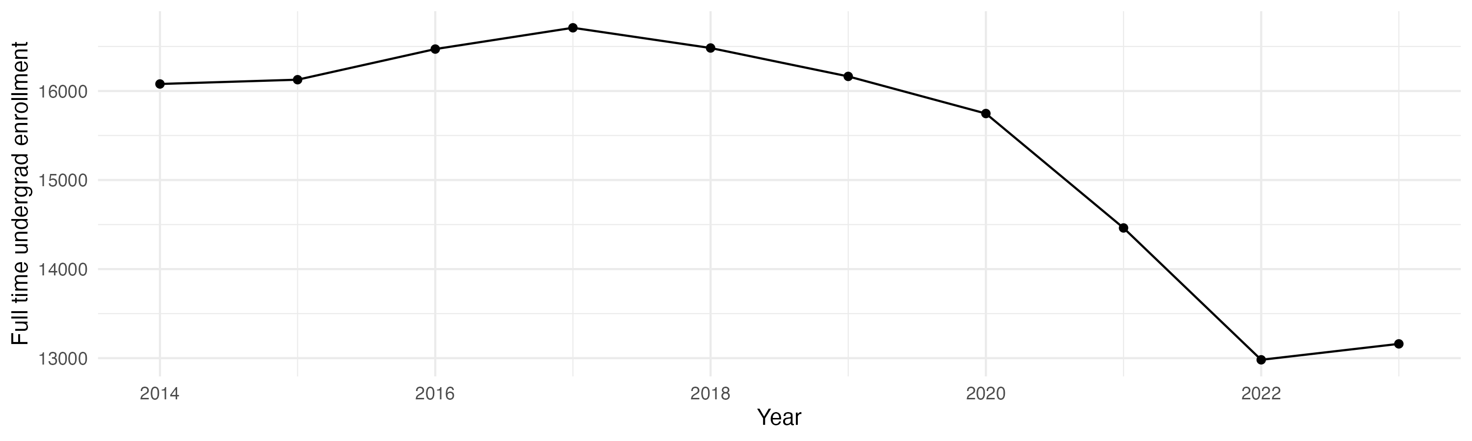 Line plot showing the the full time undergraduate enrollment over time
